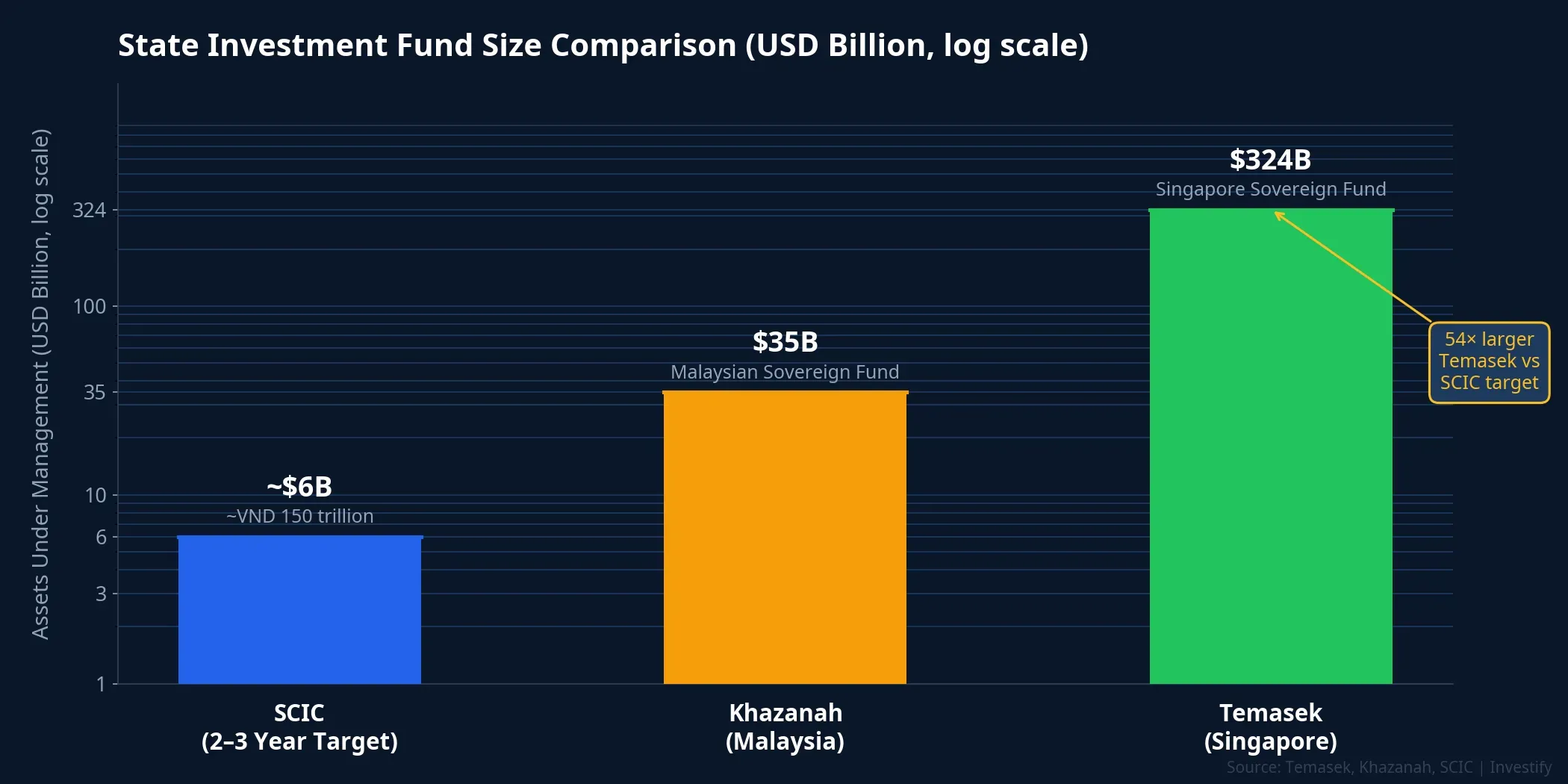 State investment fund size comparison: SCIC target vs. Khazanah vs. Temasek