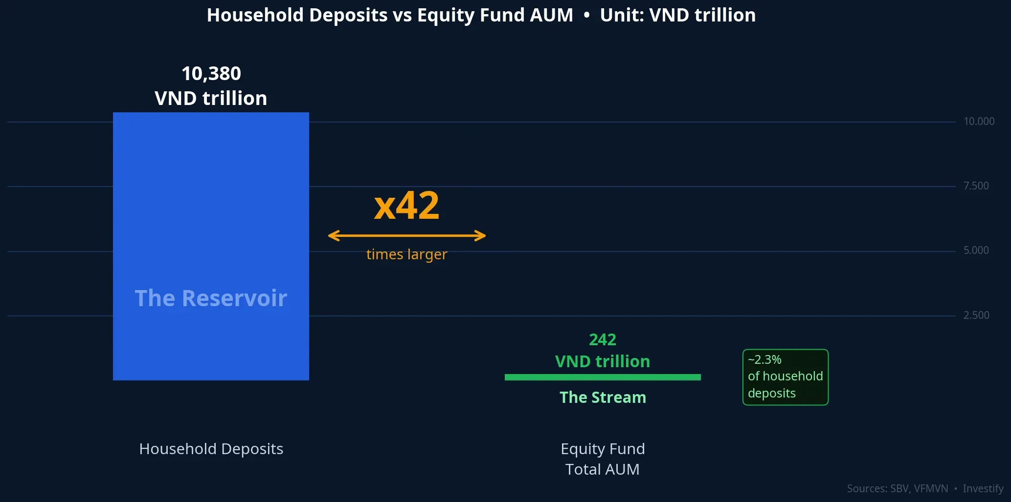 Household deposits vs total equity fund AUM