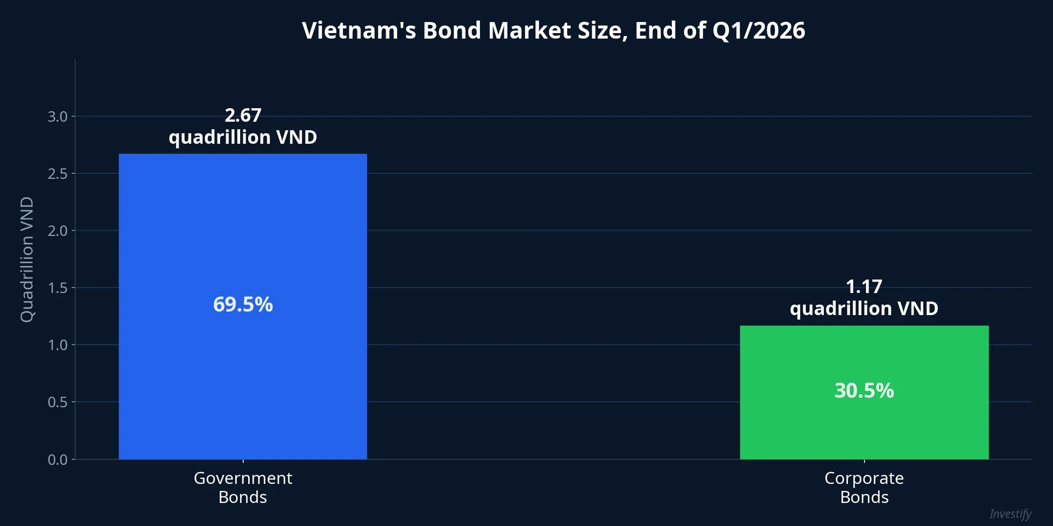 Vietnam's Bond Market Size, End of Q1/2026