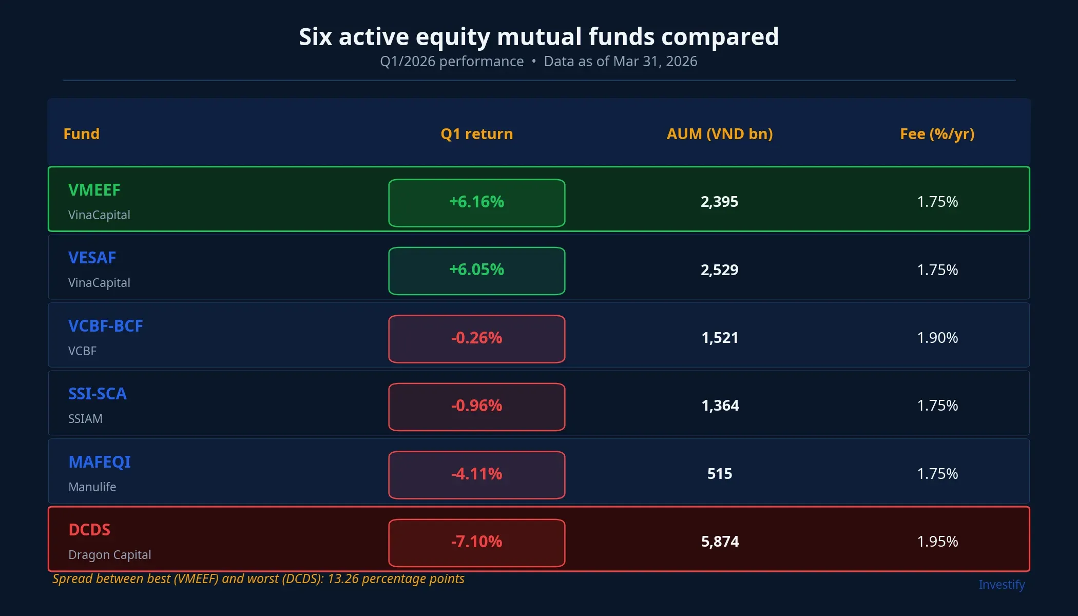 Six active equity mutual funds compared — Q1/2026