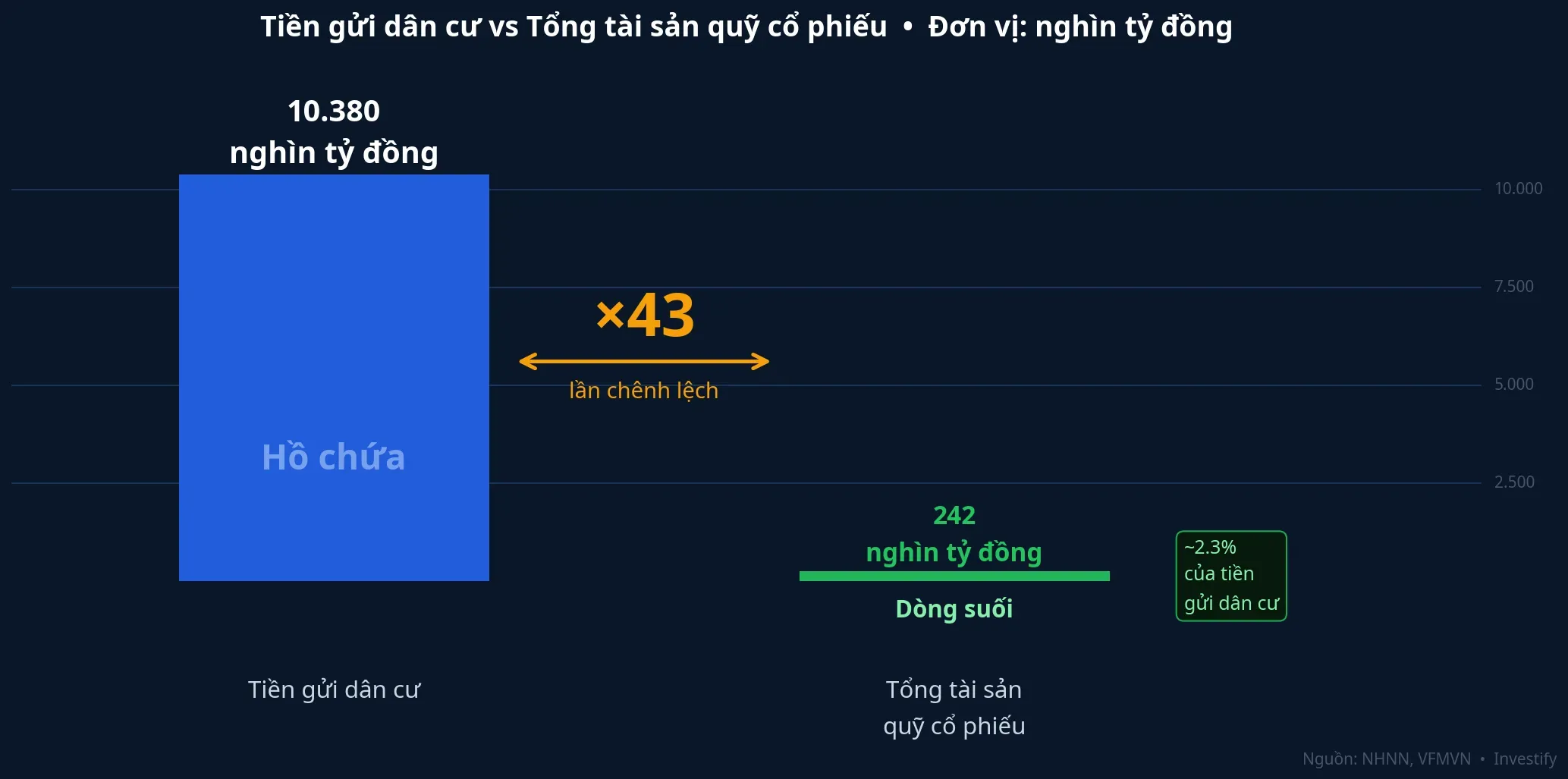 So sánh quy mô: tiền gửi dân cư vs tổng tài sản quỹ cổ phiếu
