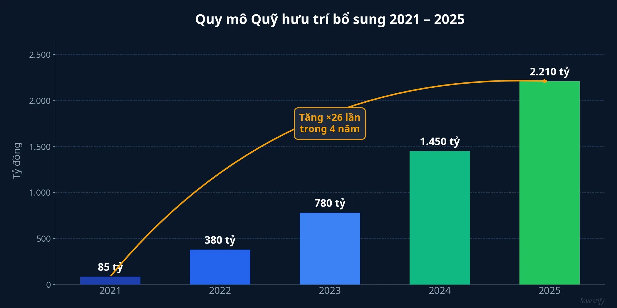 Biểu đồ quy mô quỹ hưu trí bổ sung 2021-2025
