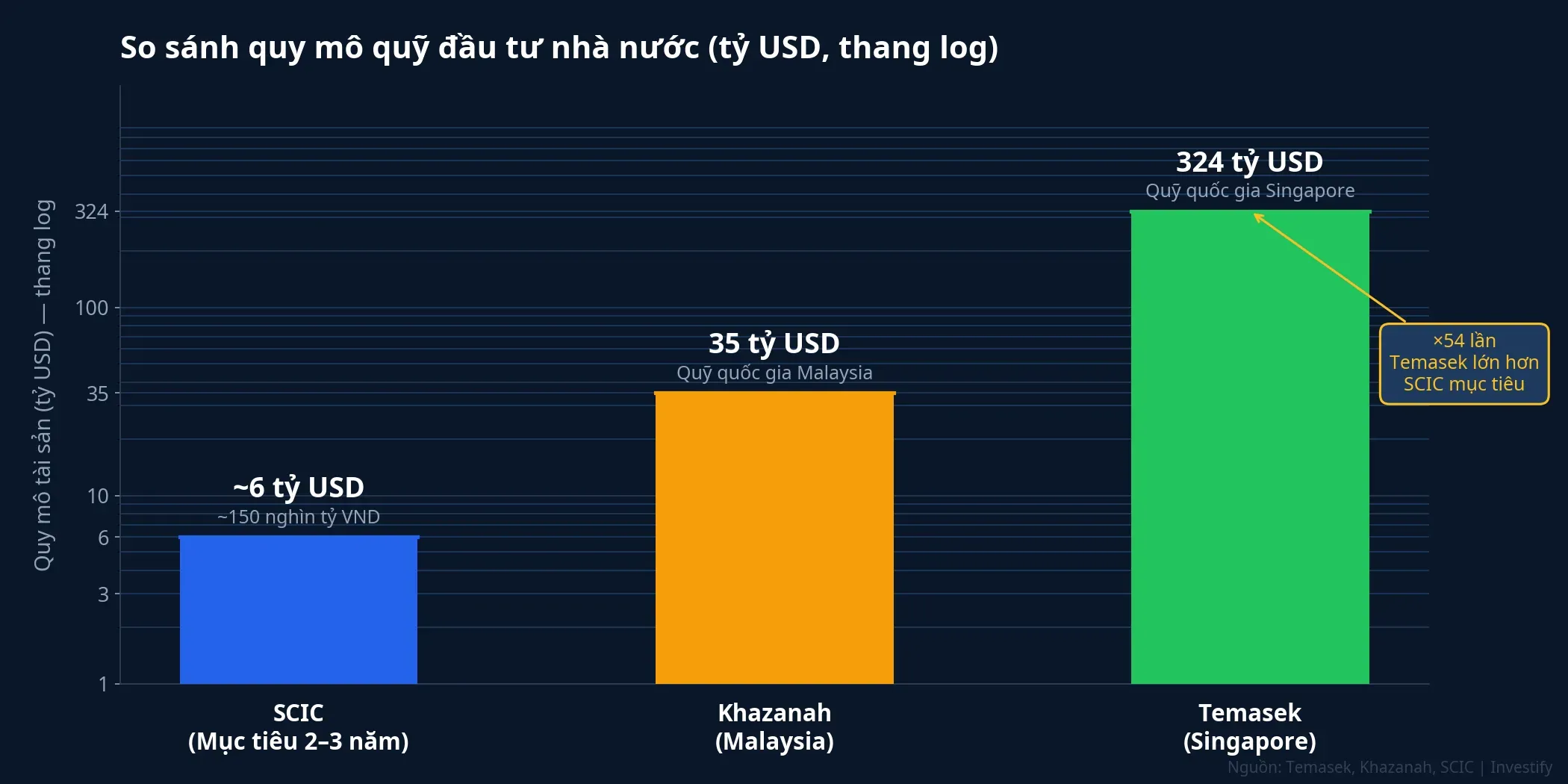 So sánh quy mô quỹ đầu tư nhà nước: SCIC, Khazanah, Temasek