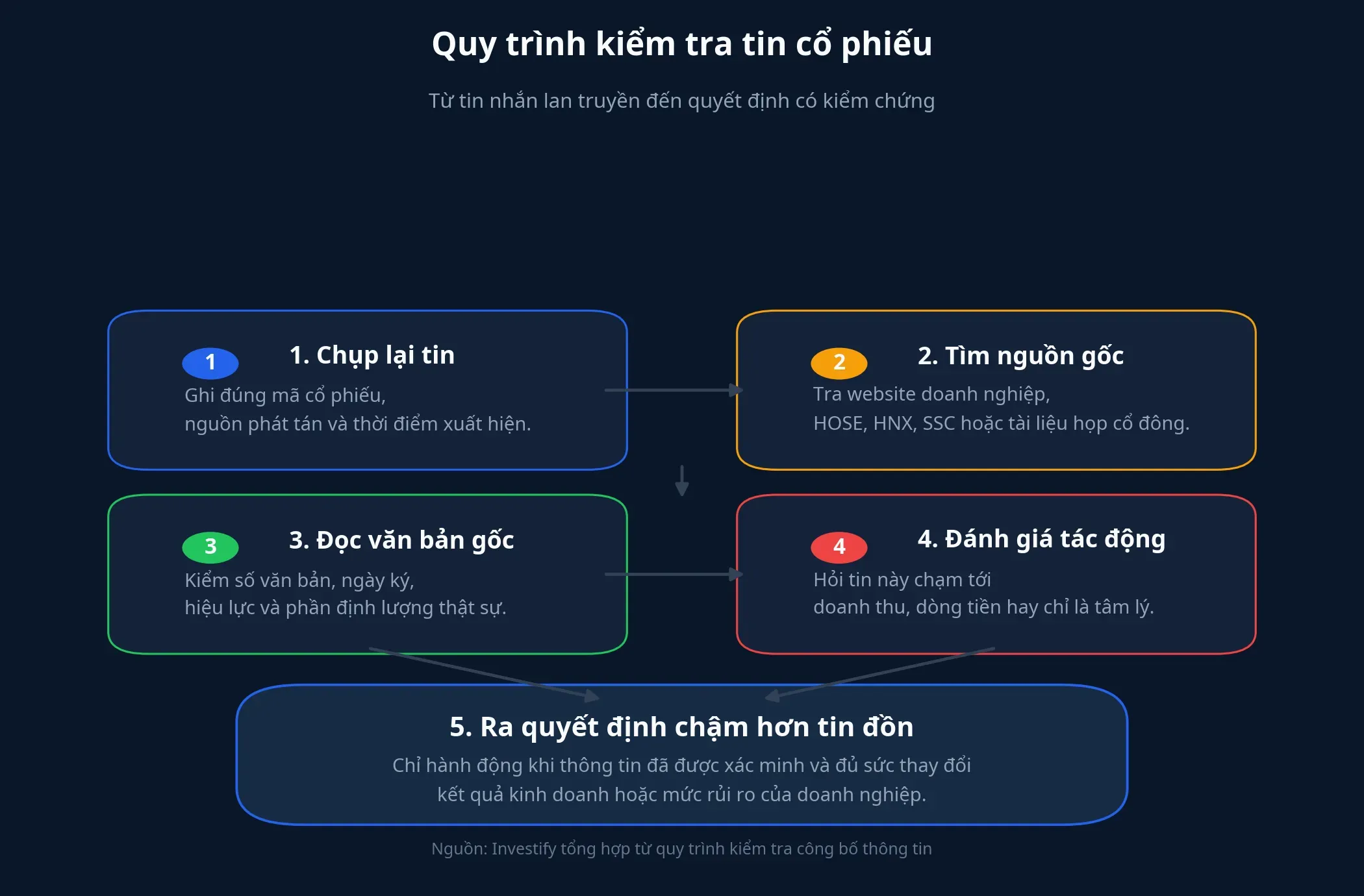 Quy trình kiểm tra tin cổ phiếu
