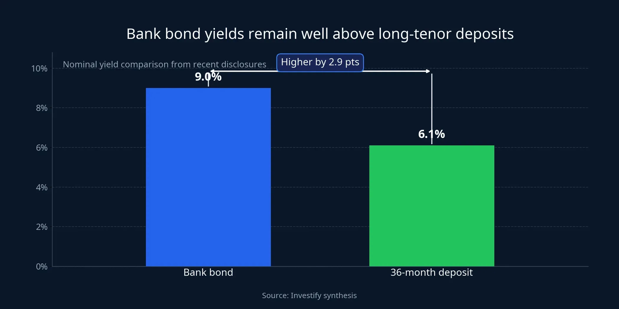 Yield gap