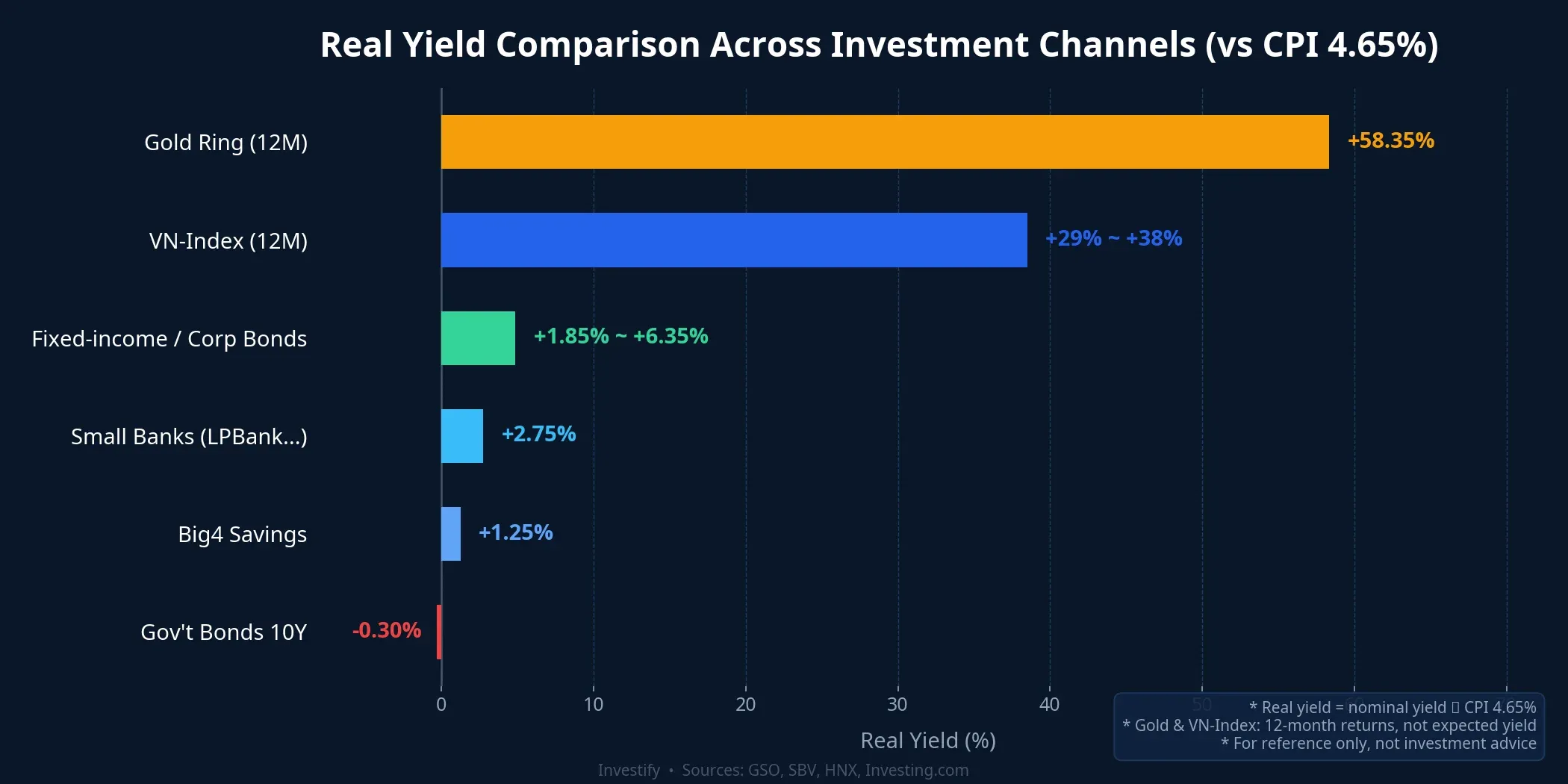 Real yield comparison across investment channels