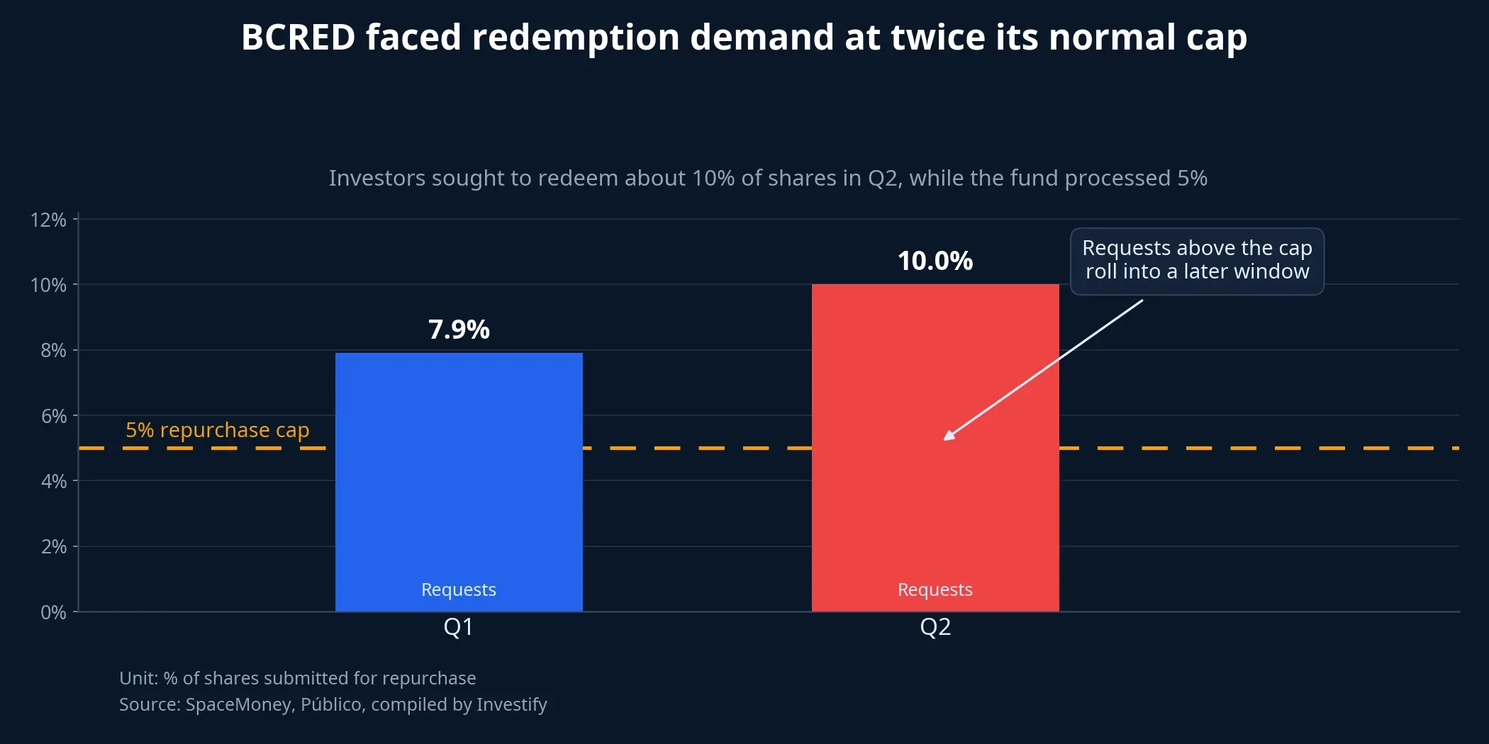 BCRED redemption requests