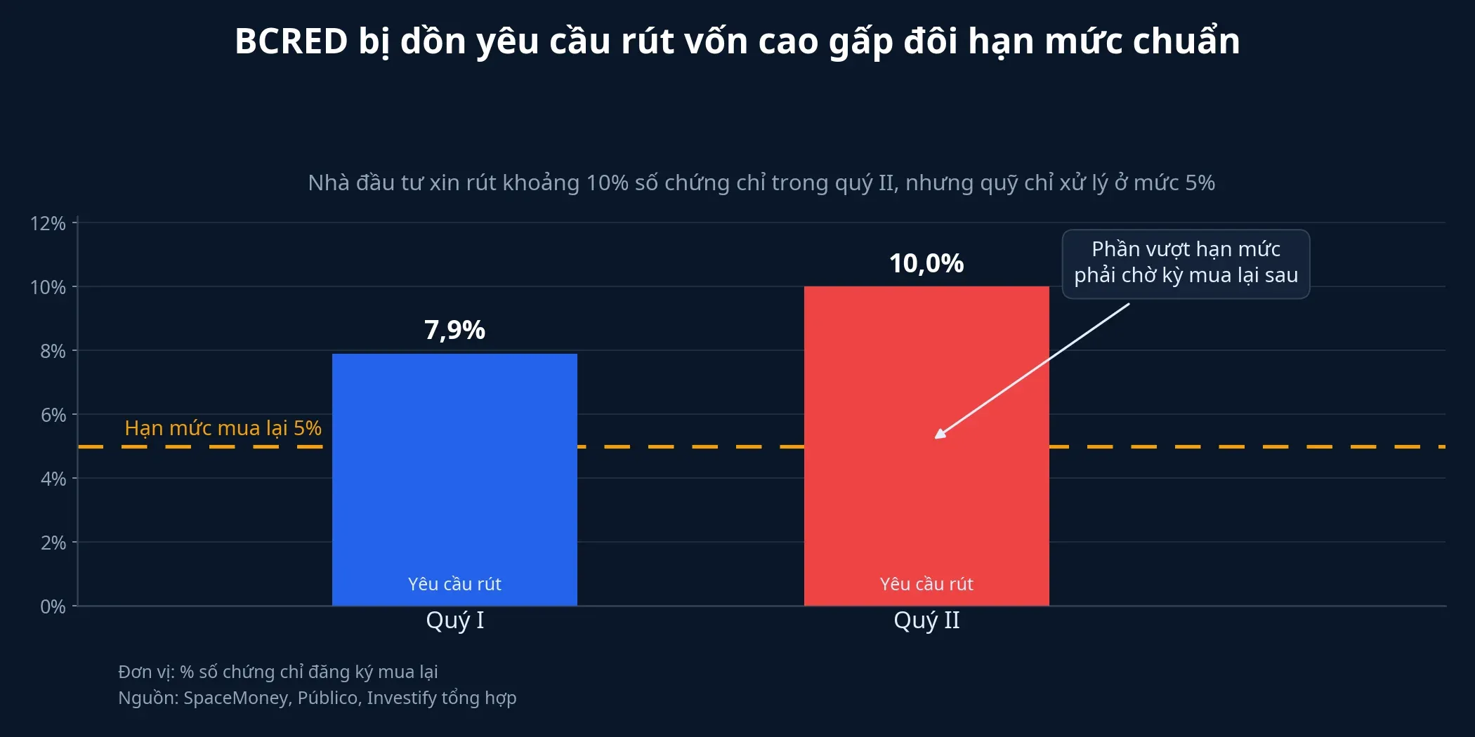 Yêu cầu rút vốn tại BCRED