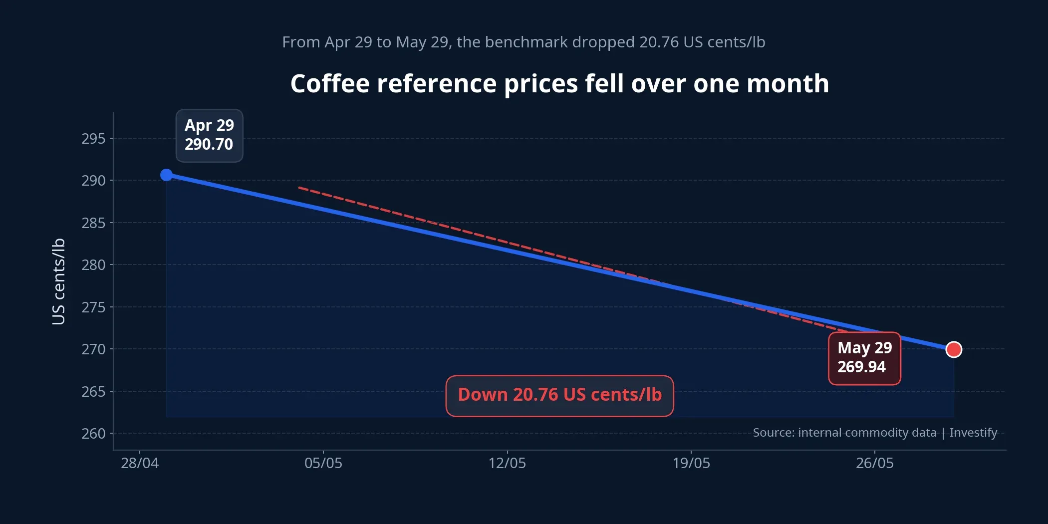 One-month coffee benchmark chart