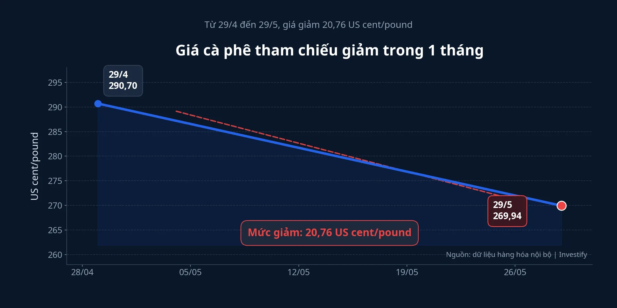 Biểu đồ giá cà phê tham chiếu một tháng