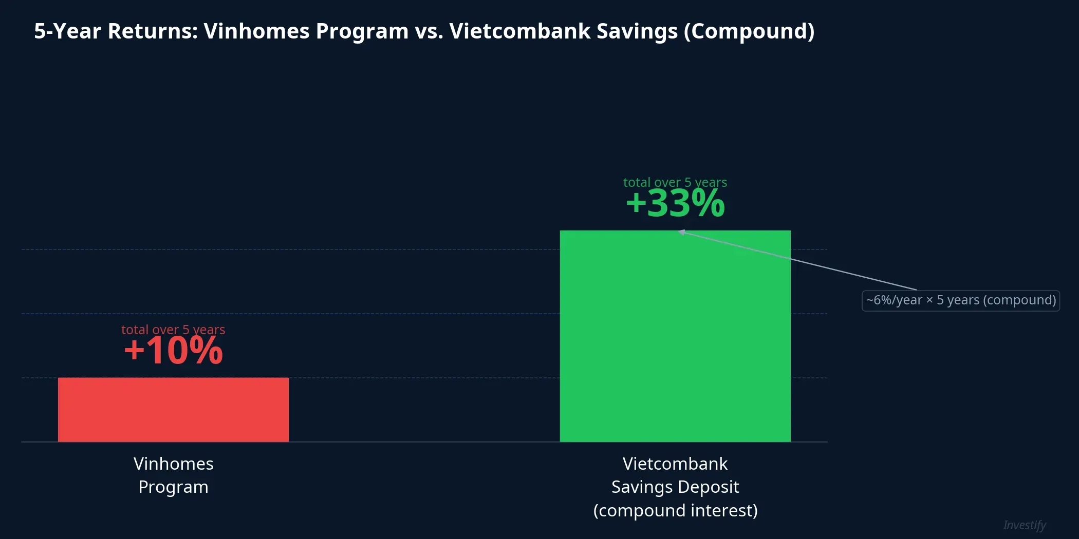 5-Year Returns: Vinhomes Program vs. Vietcombank Savings Deposit (Compound Interest)