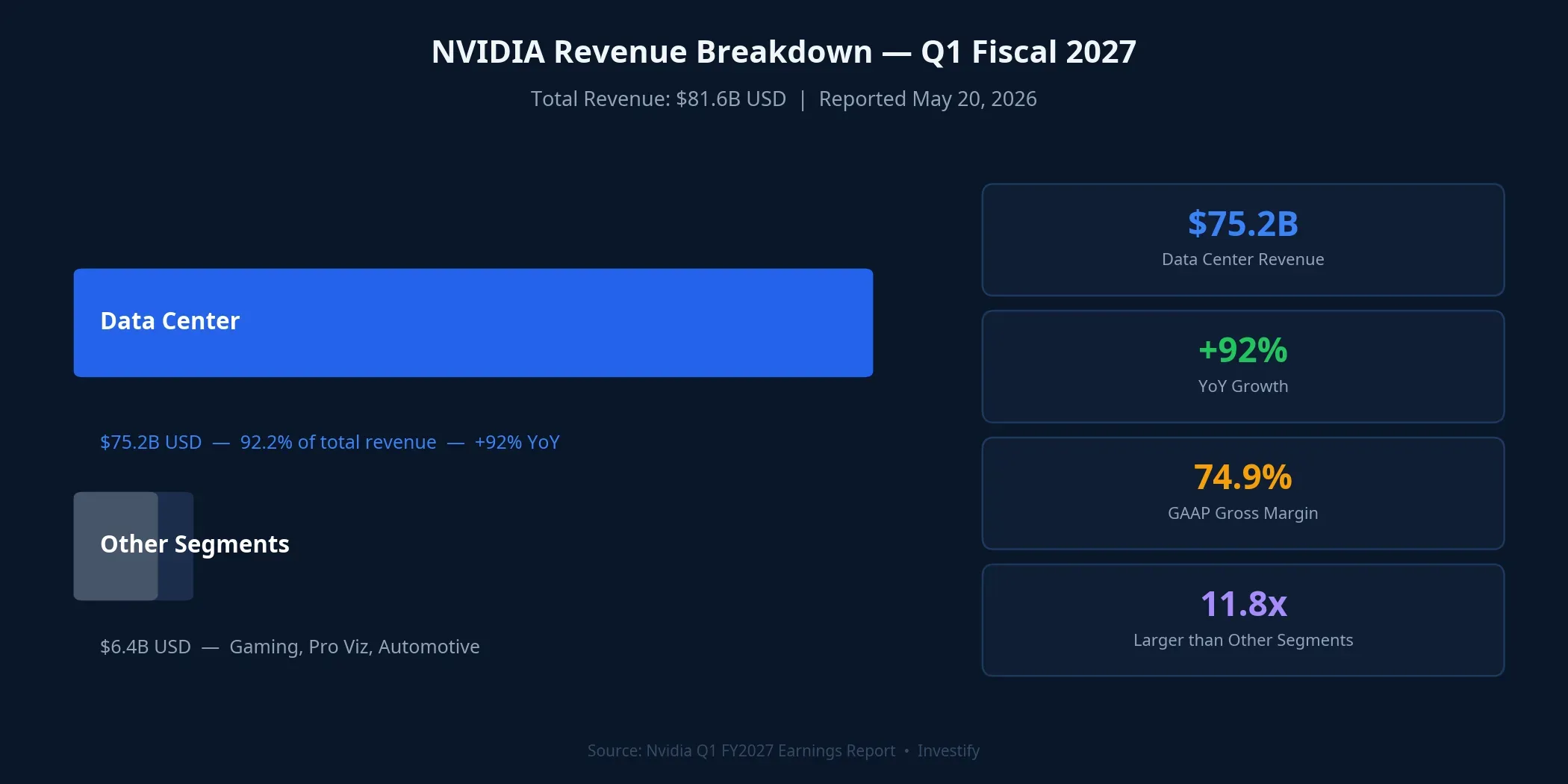 Nvidia Q1 FY2027 Revenue Breakdown