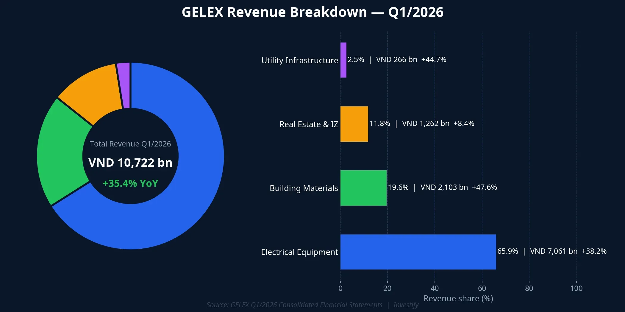 GELEX revenue breakdown Q1/2026