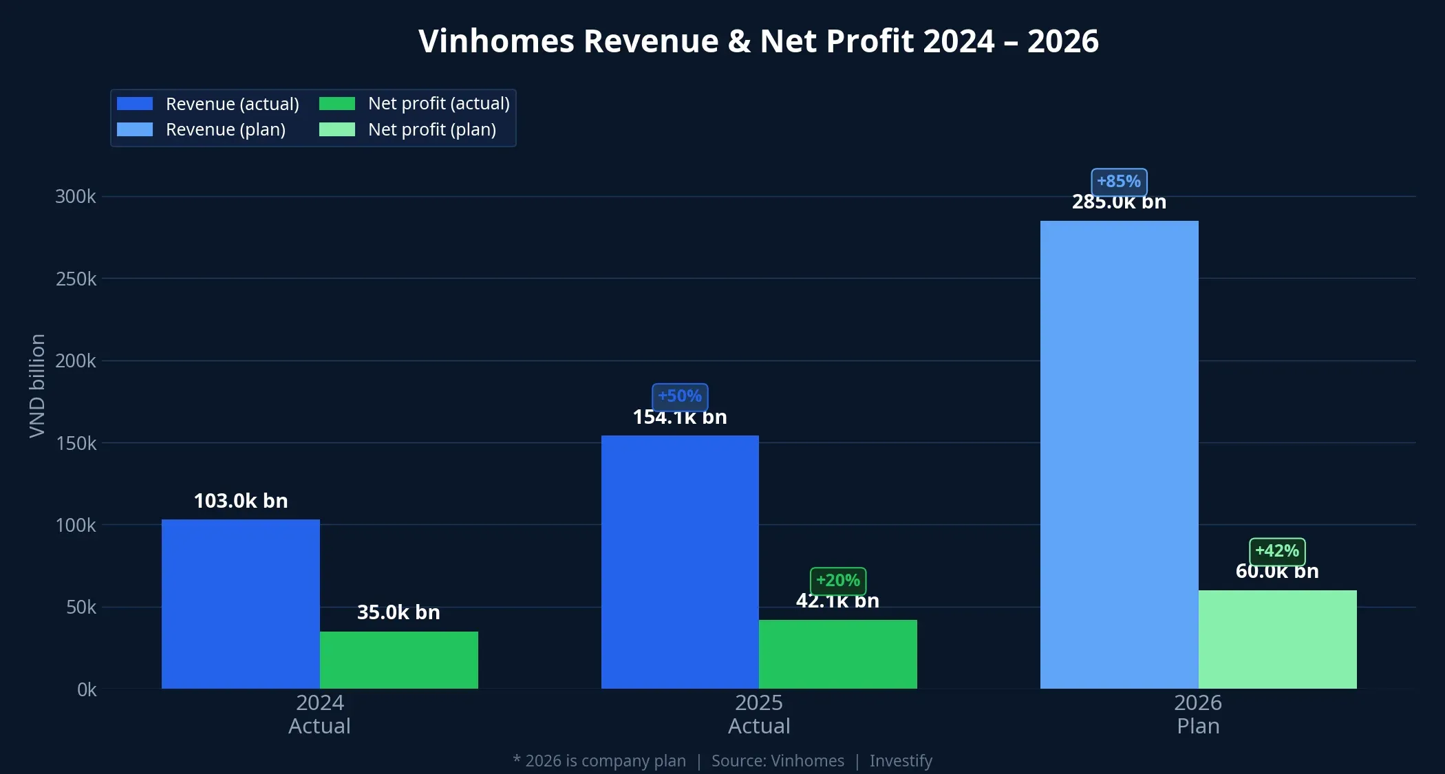 Vinhomes revenue and profit 2024-2026