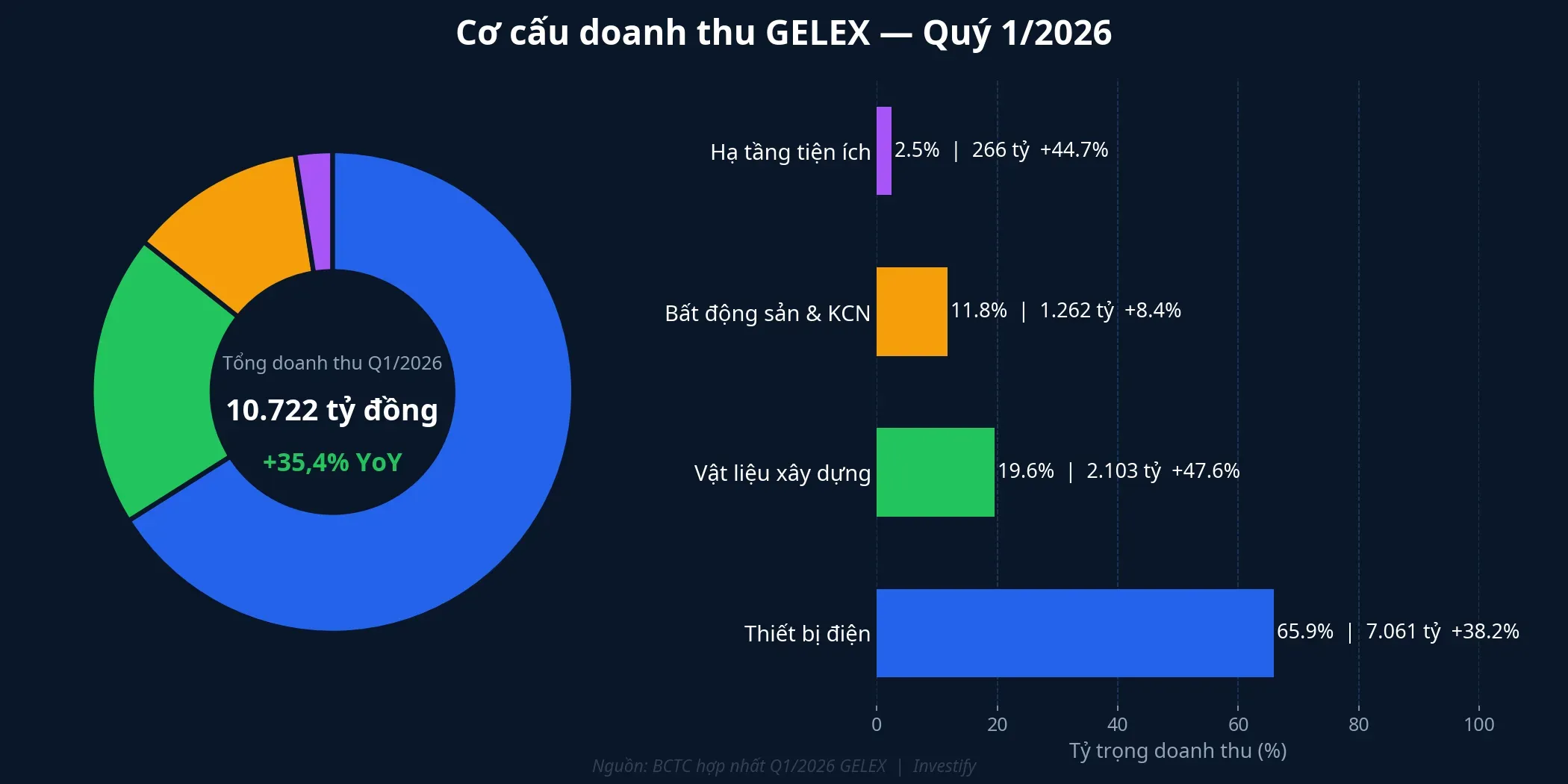 Cơ cấu doanh thu GELEX quý I/2026