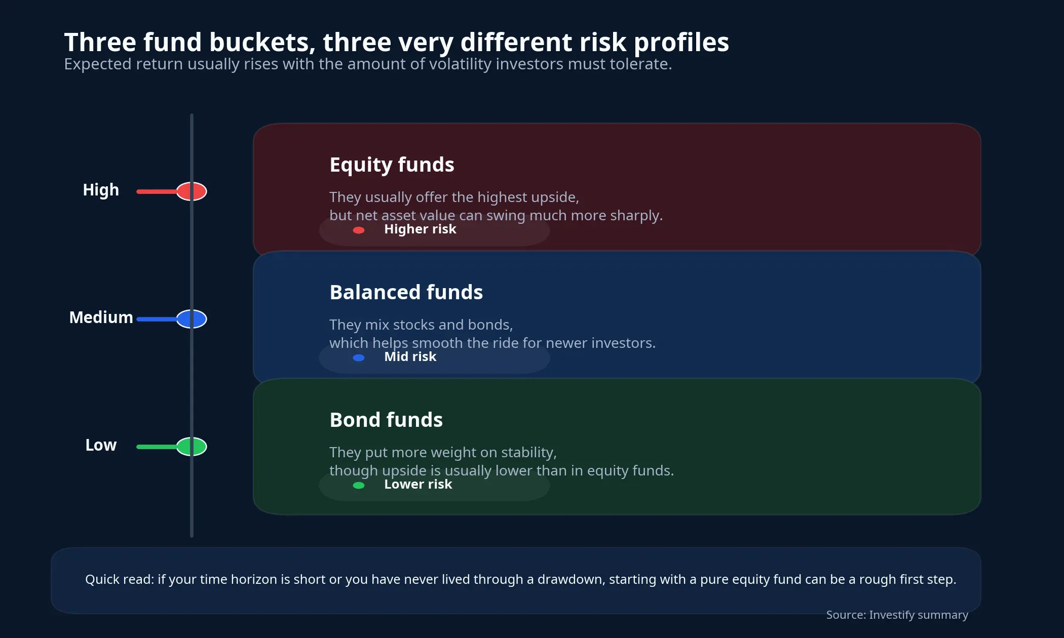 Risk spectrum across fund types