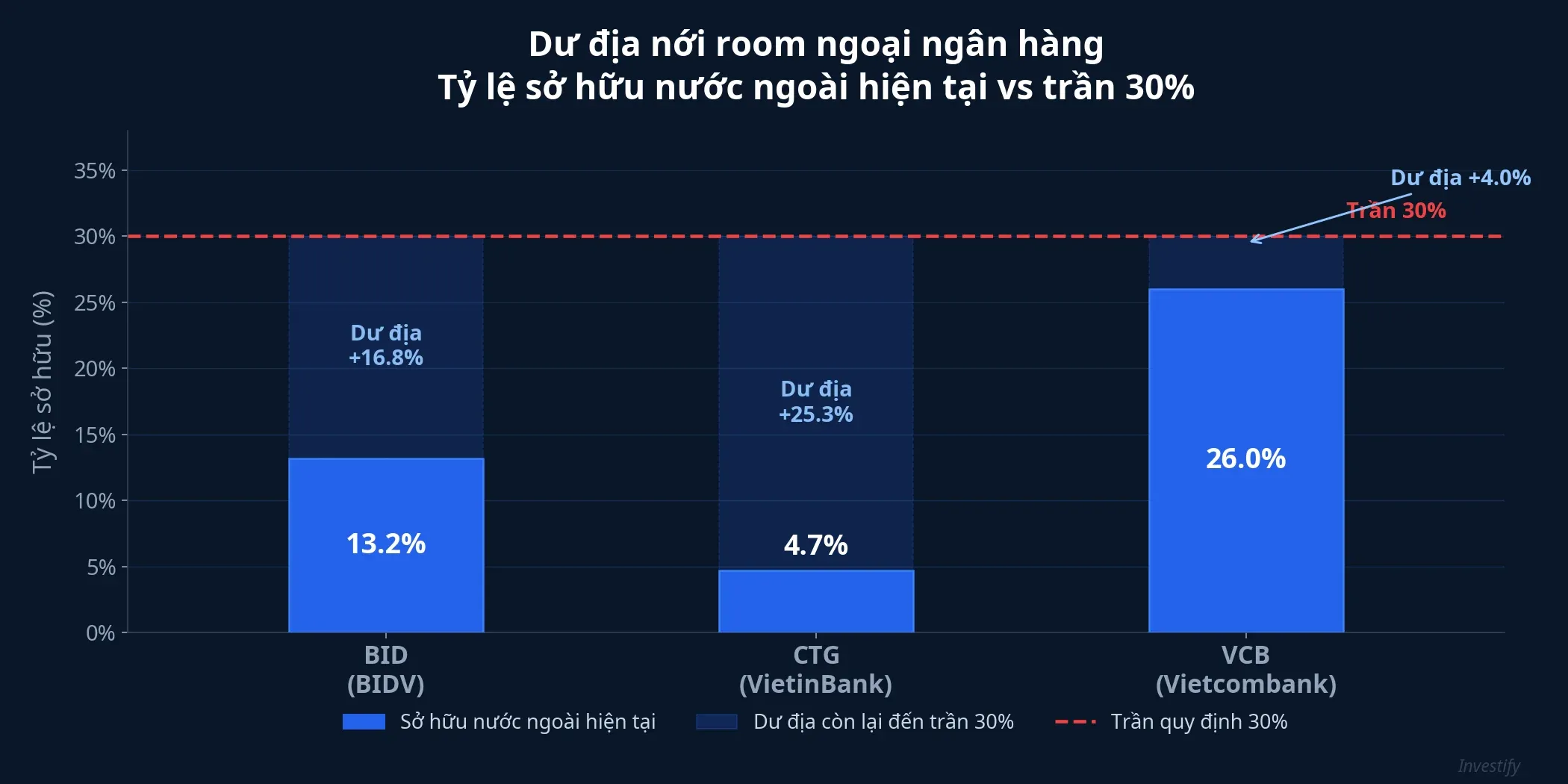 Dư địa nới room ngoại ngân hàng — BID, CTG, VCB so với trần 30%