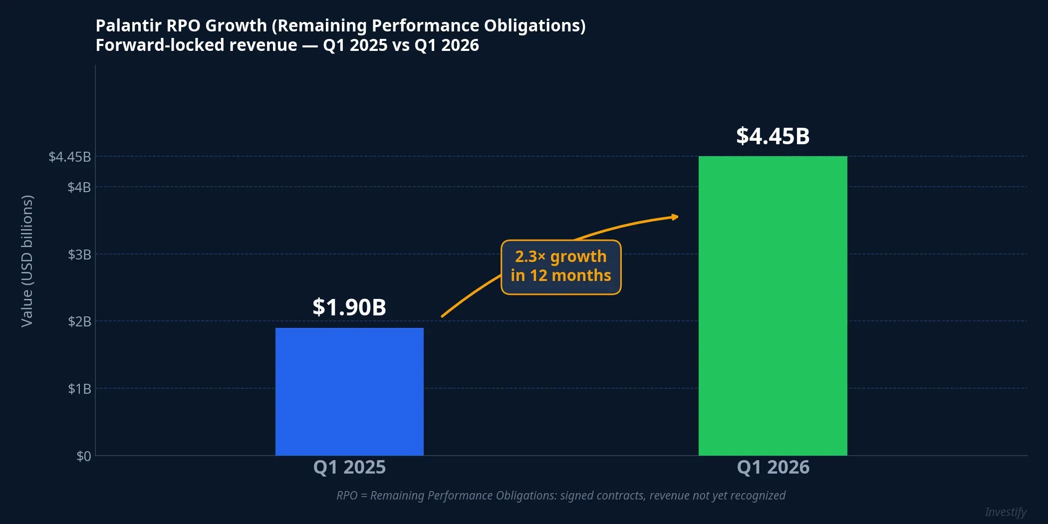 Palantir RPO growth from Q1 2025 to Q1 2026