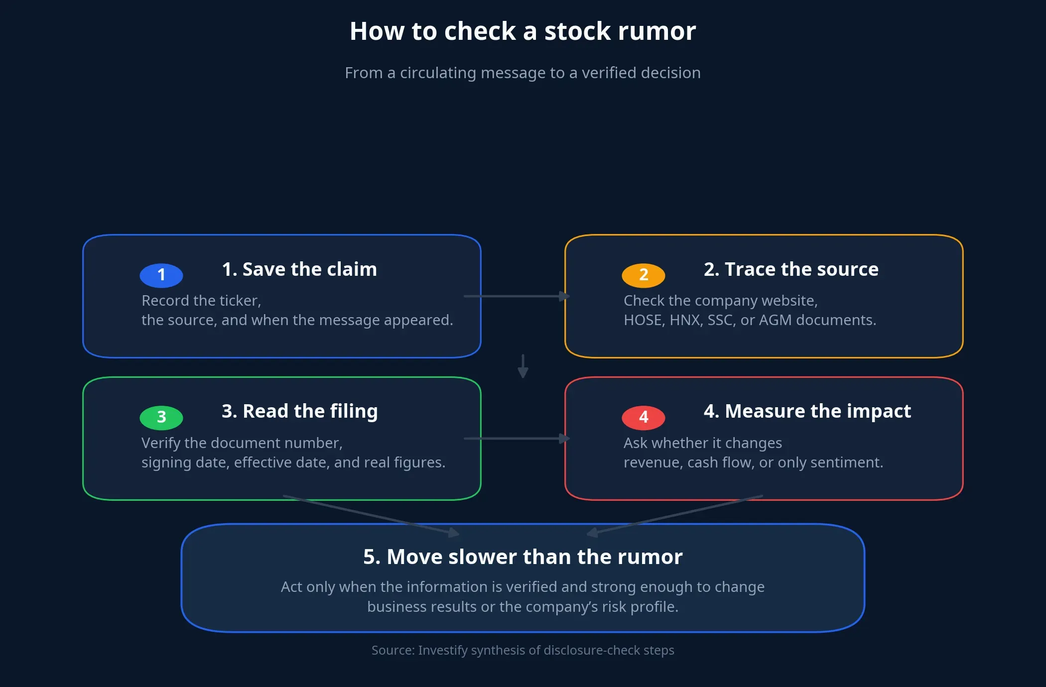 How to check a stock rumor