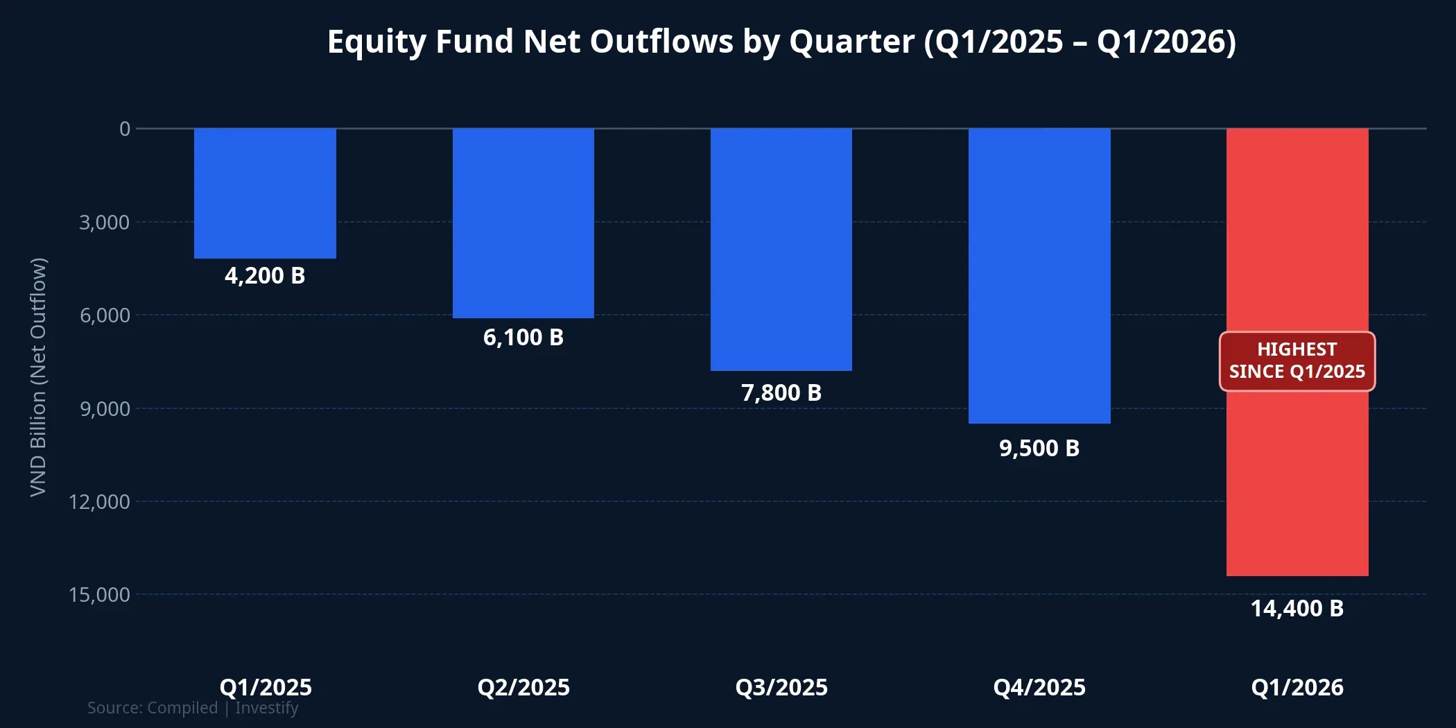 Equity fund net outflows by quarter from Q1/2025 to Q1/2026