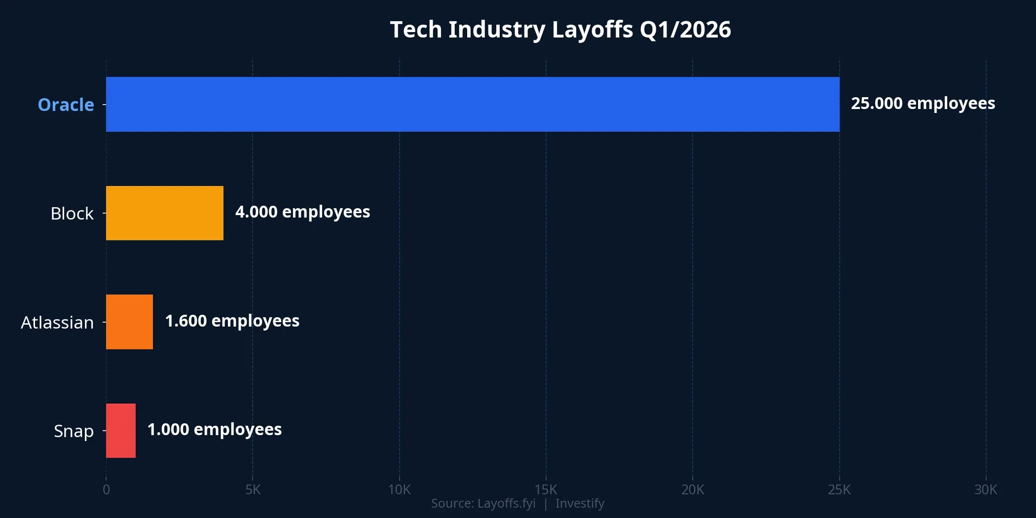Tech industry layoffs Q1/2026