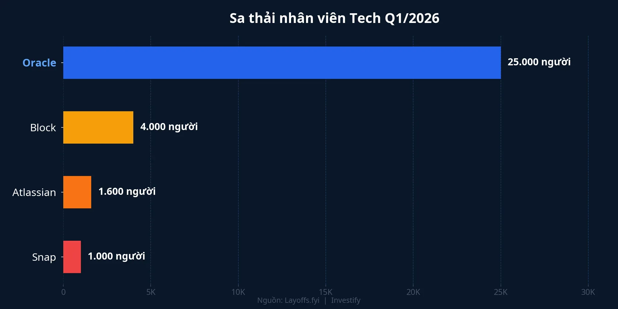 Sa thải nhân viên tech Q1/2026