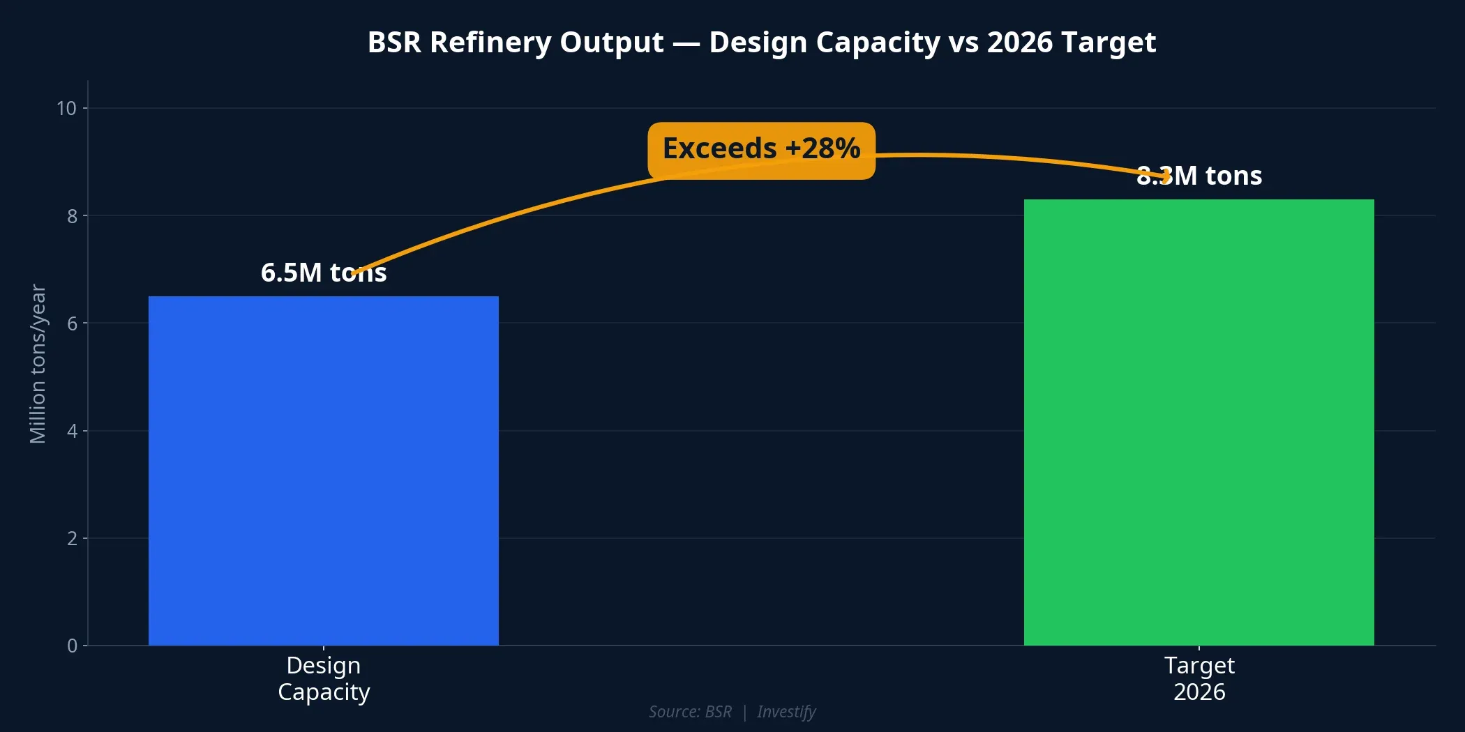BSR refinery output — 28% above design capacity