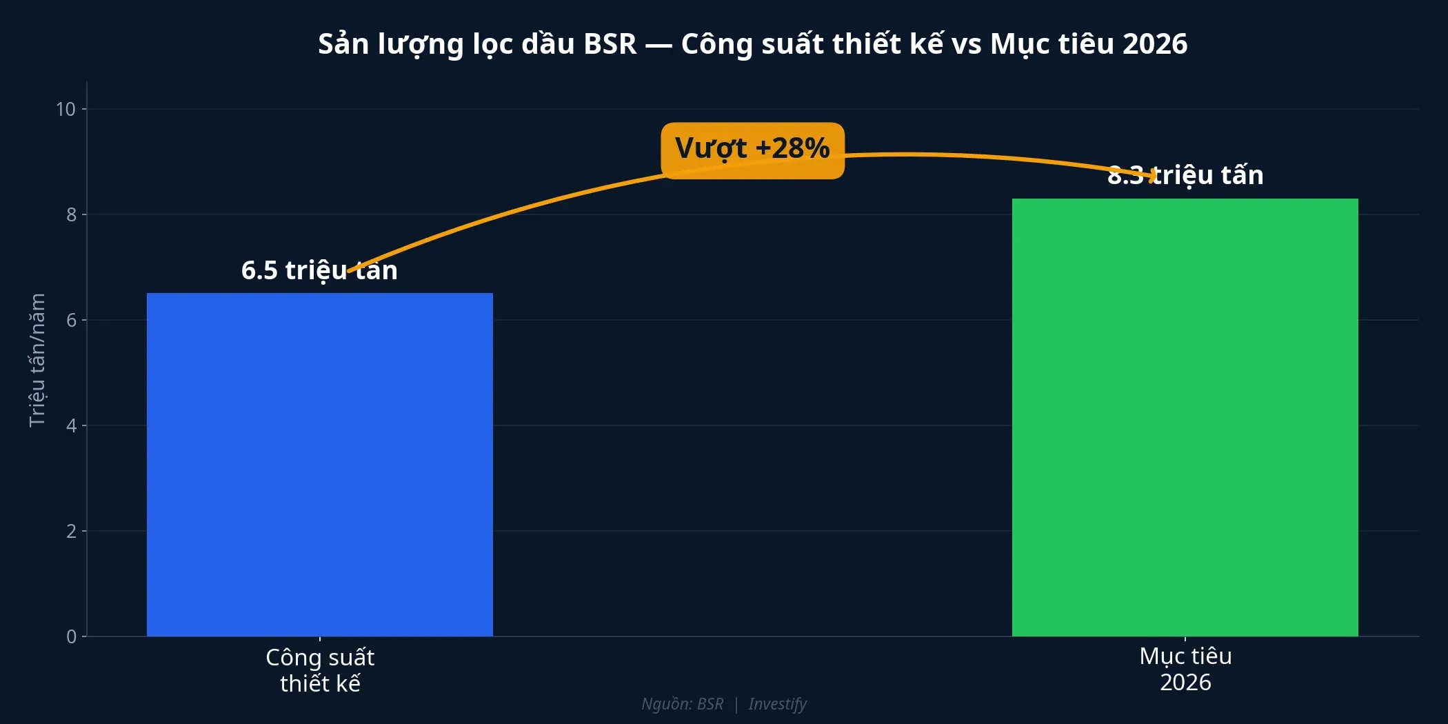 Sản lượng lọc dầu BSR — vượt 28% công suất thiết kế