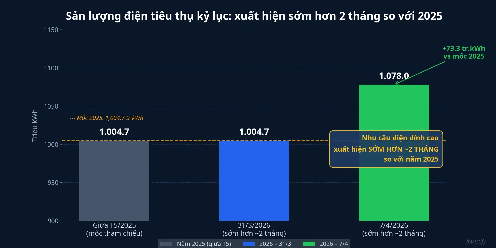 Sản lượng điện tiêu thụ kỷ lục xuất hiện sớm hơn 2 tháng so với 2025