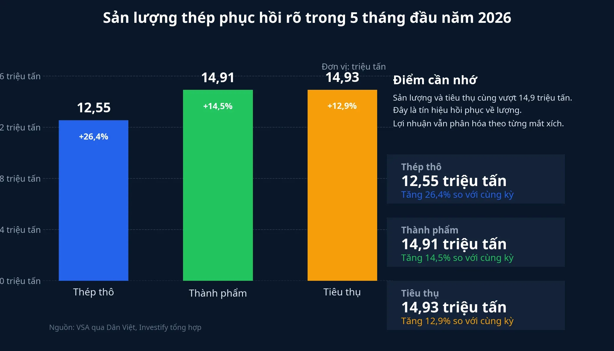 Biểu đồ sản lượng thép