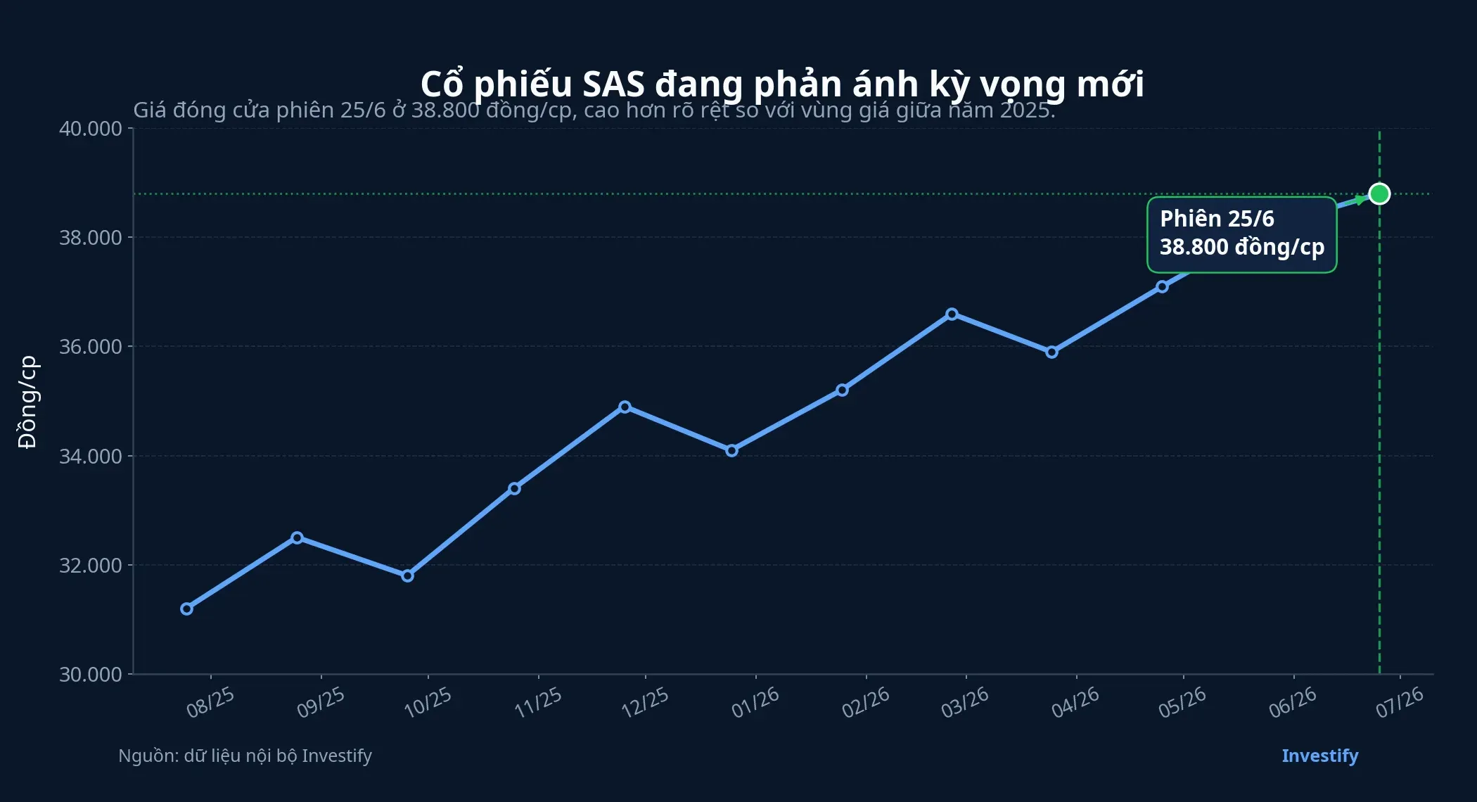 Diễn biến cổ phiếu SAS trong 12 tháng