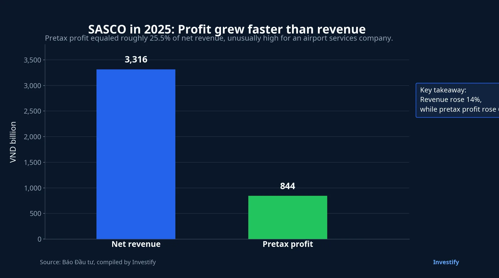 SASCO 2025 revenue and pretax profit