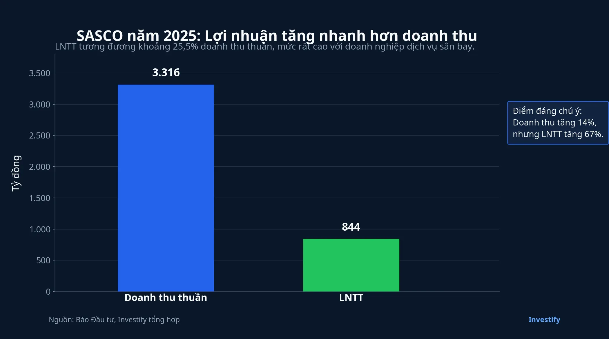 Doanh thu và lợi nhuận trước thuế của SASCO năm 2025