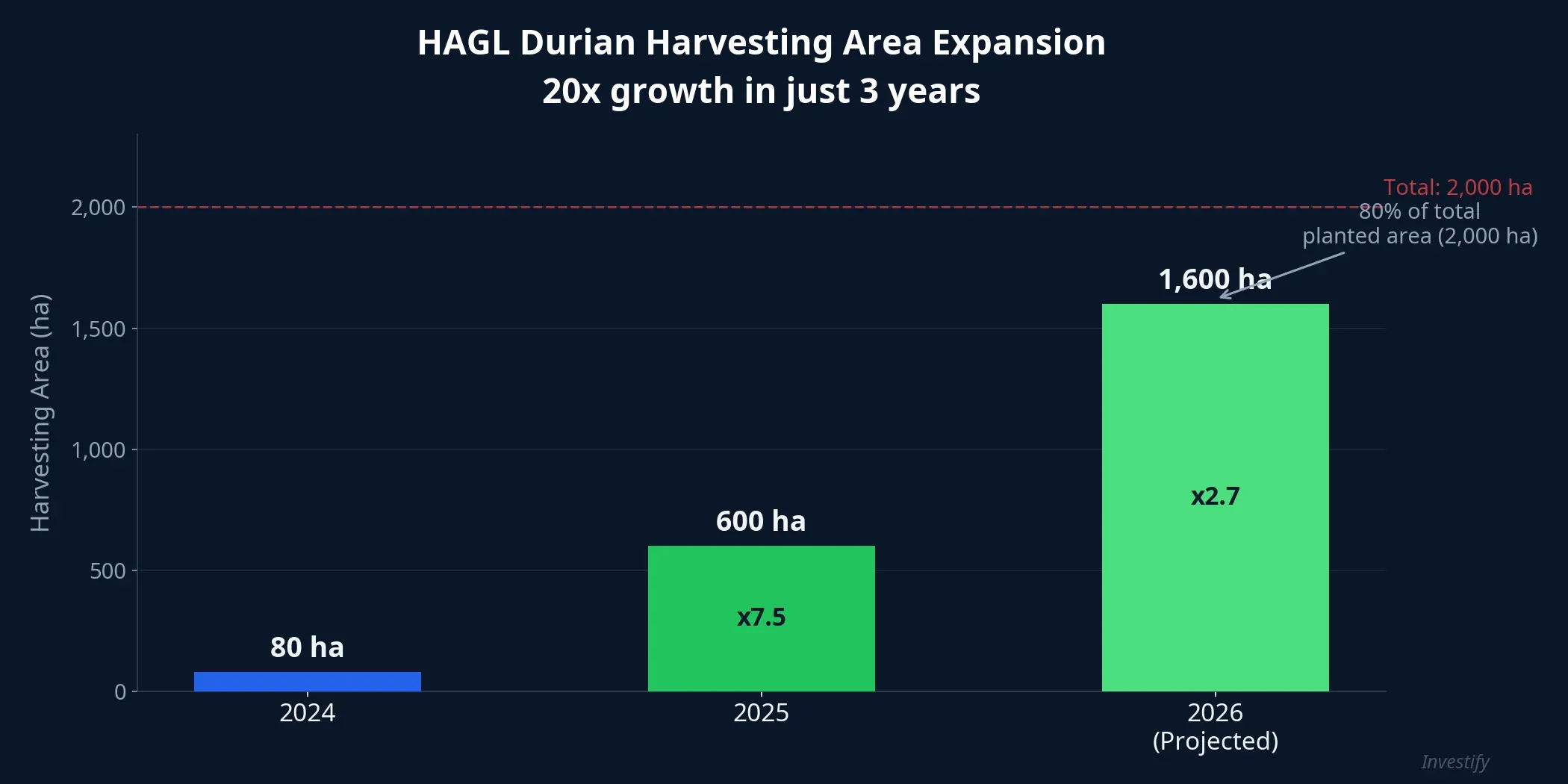 HAGL durian harvesting area expansion