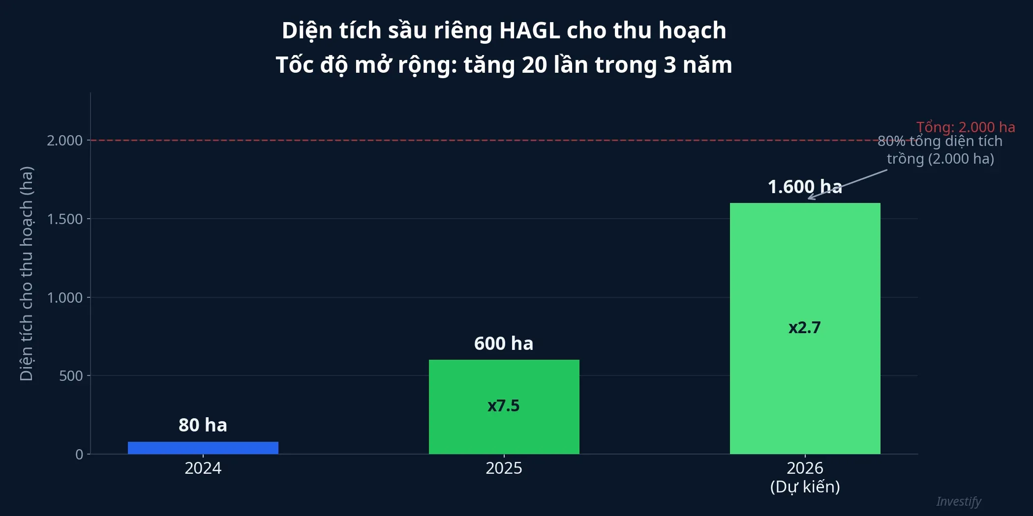 Biểu đồ diện tích sầu riêng HAGL cho thu hoạch