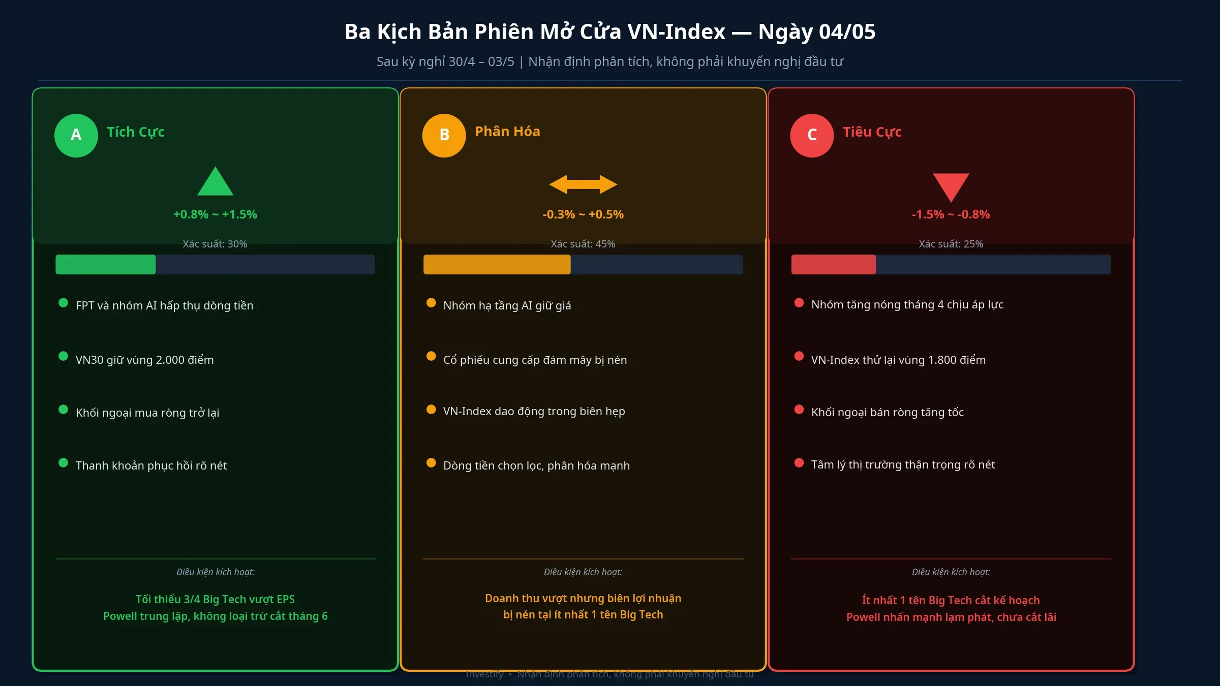 Ba kịch bản phiên mở cửa VN-Index ngày 4/5