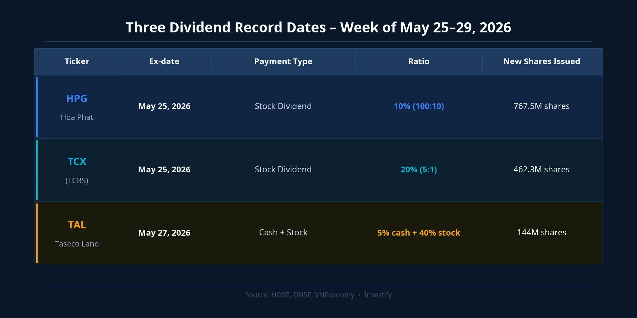 Ex-date schedule for HPG, TCX, and TAL, week of May 25-29, 2026