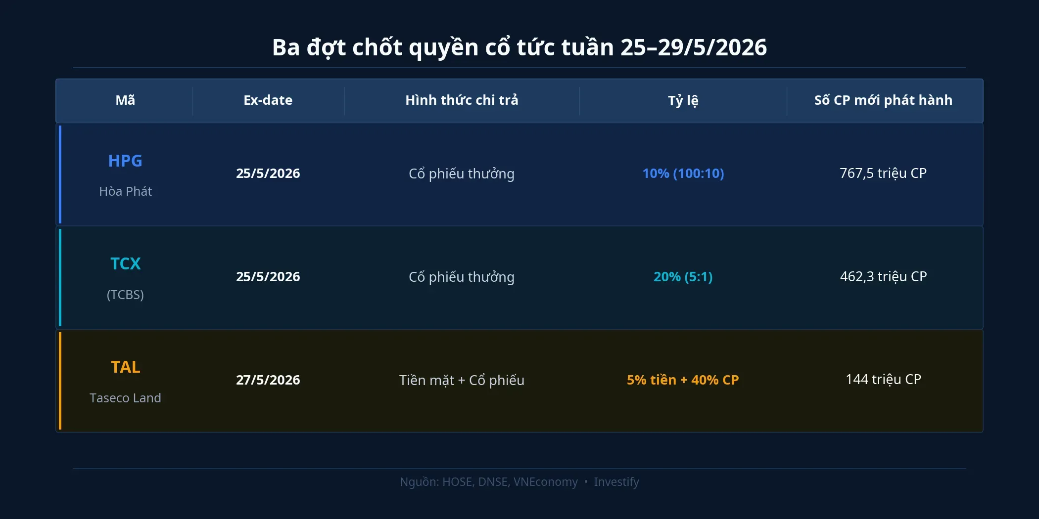 Lịch ba đợt chốt quyền HPG, TCX, TAL tuần 25-29/5/2026