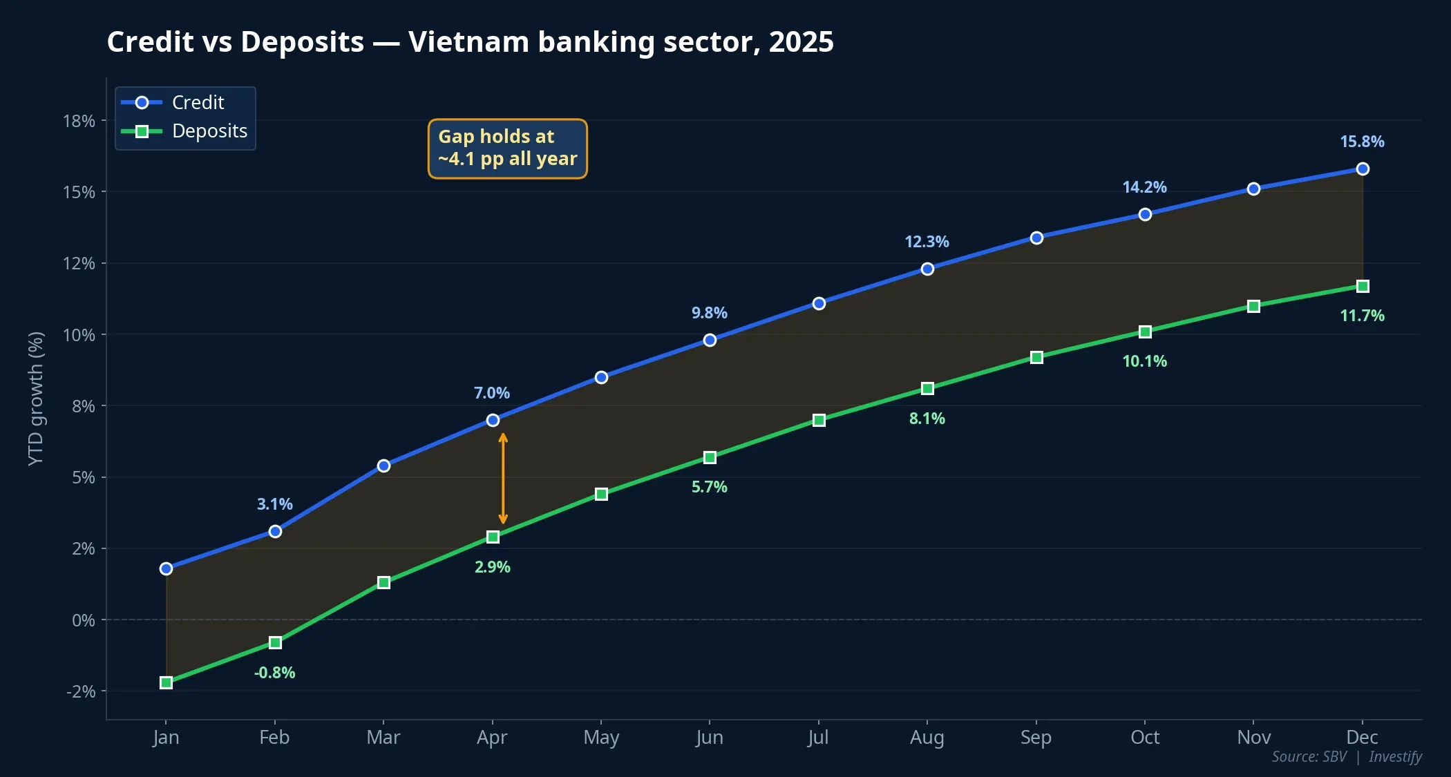 Sector-wide credit vs deposit gap, 2025