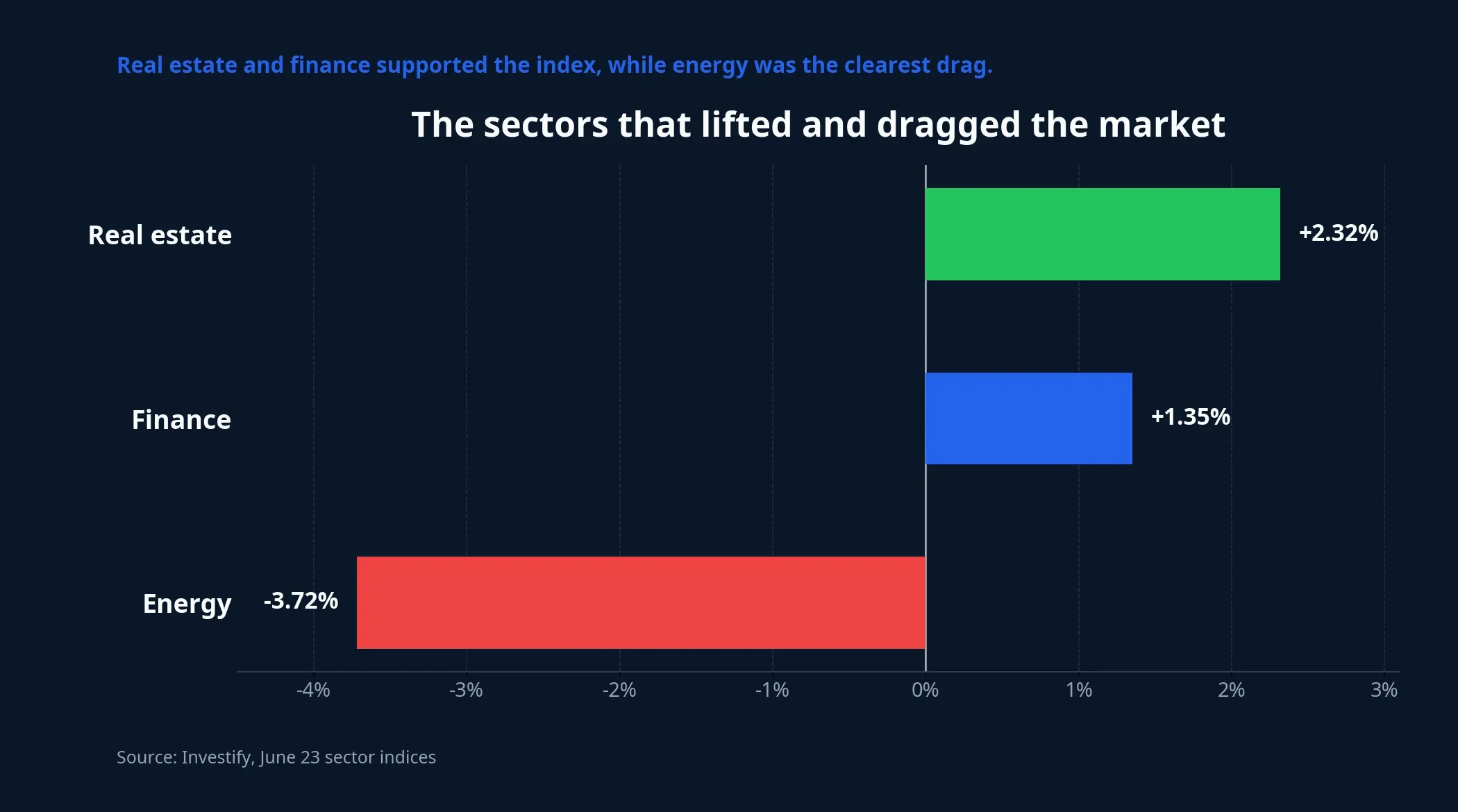 Sectors that supported and dragged the market