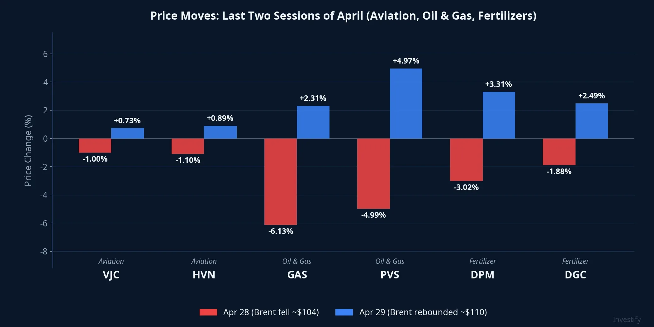 Stock price moves in the last two sessions of April: aviation, oil & gas, and fertilizers diverge sharply