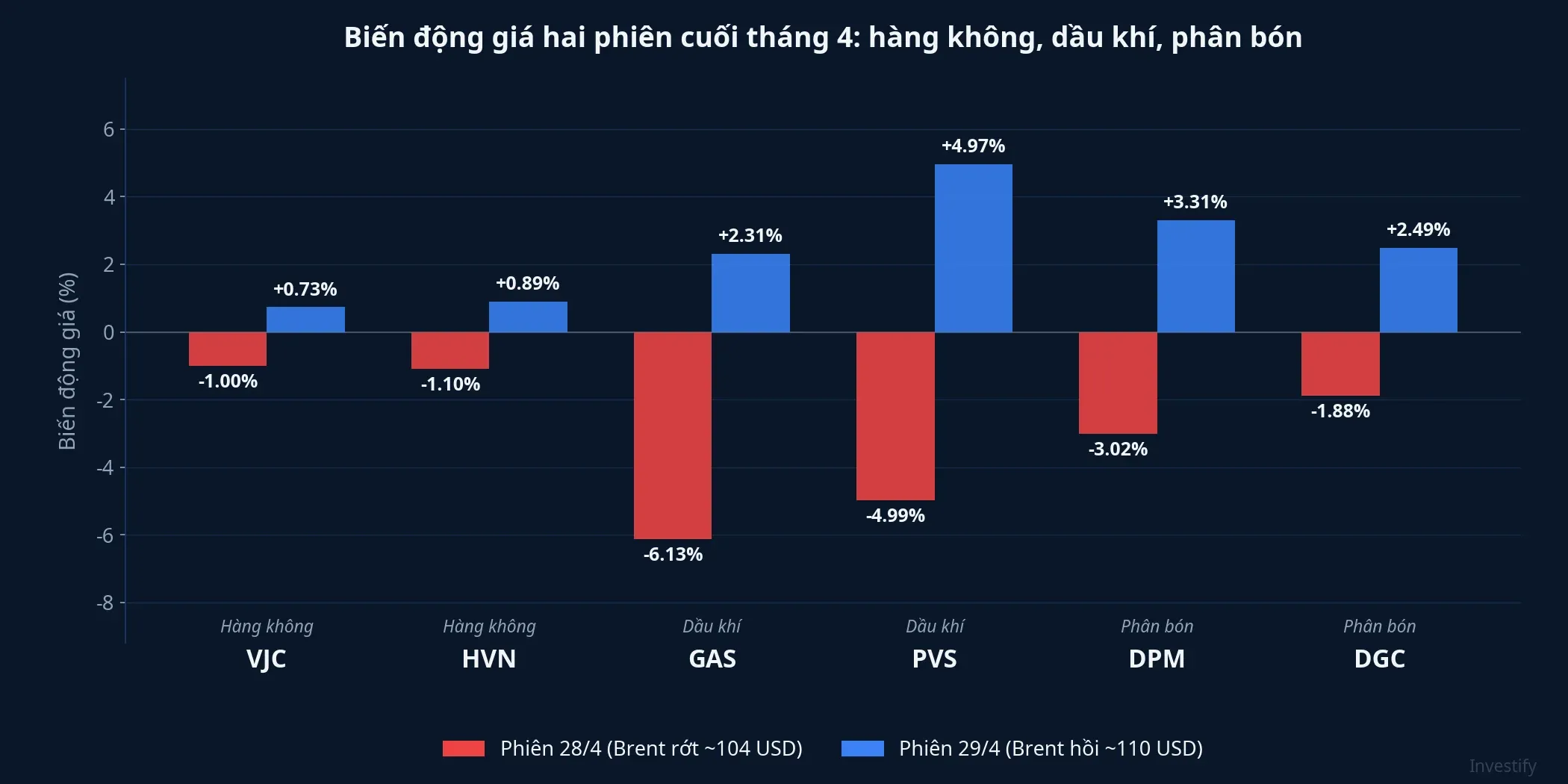 Biến động giá hai phiên cuối tháng 4: hàng không, dầu khí, phân bón phân hoá rõ