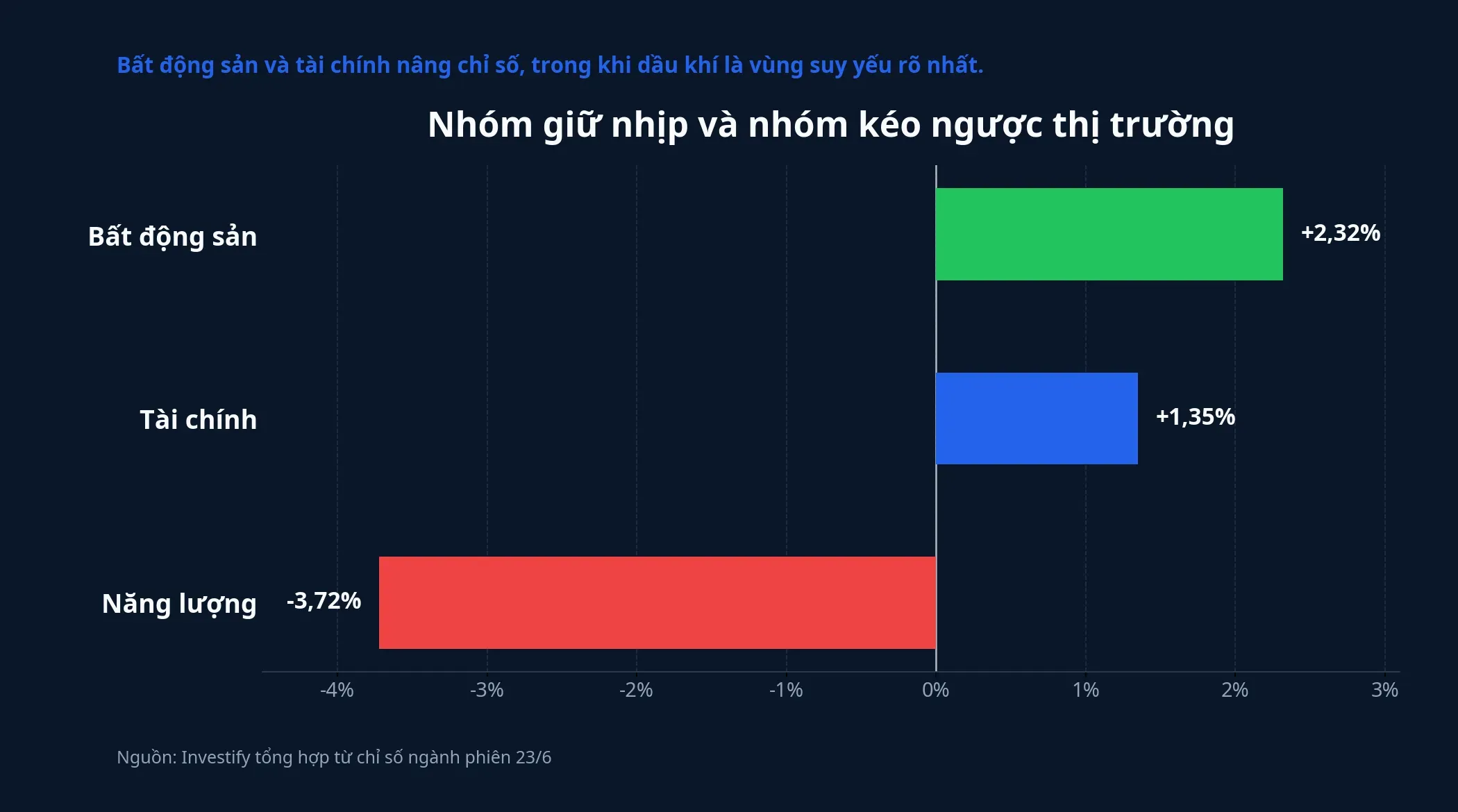 Nhóm ngành giữ nhịp và kéo ngược thị trường