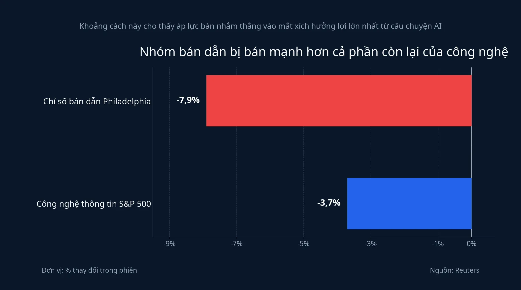 Biểu đồ cho thấy mức giảm của nhóm bán dẫn sâu hơn hẳn phần còn lại của công nghệ