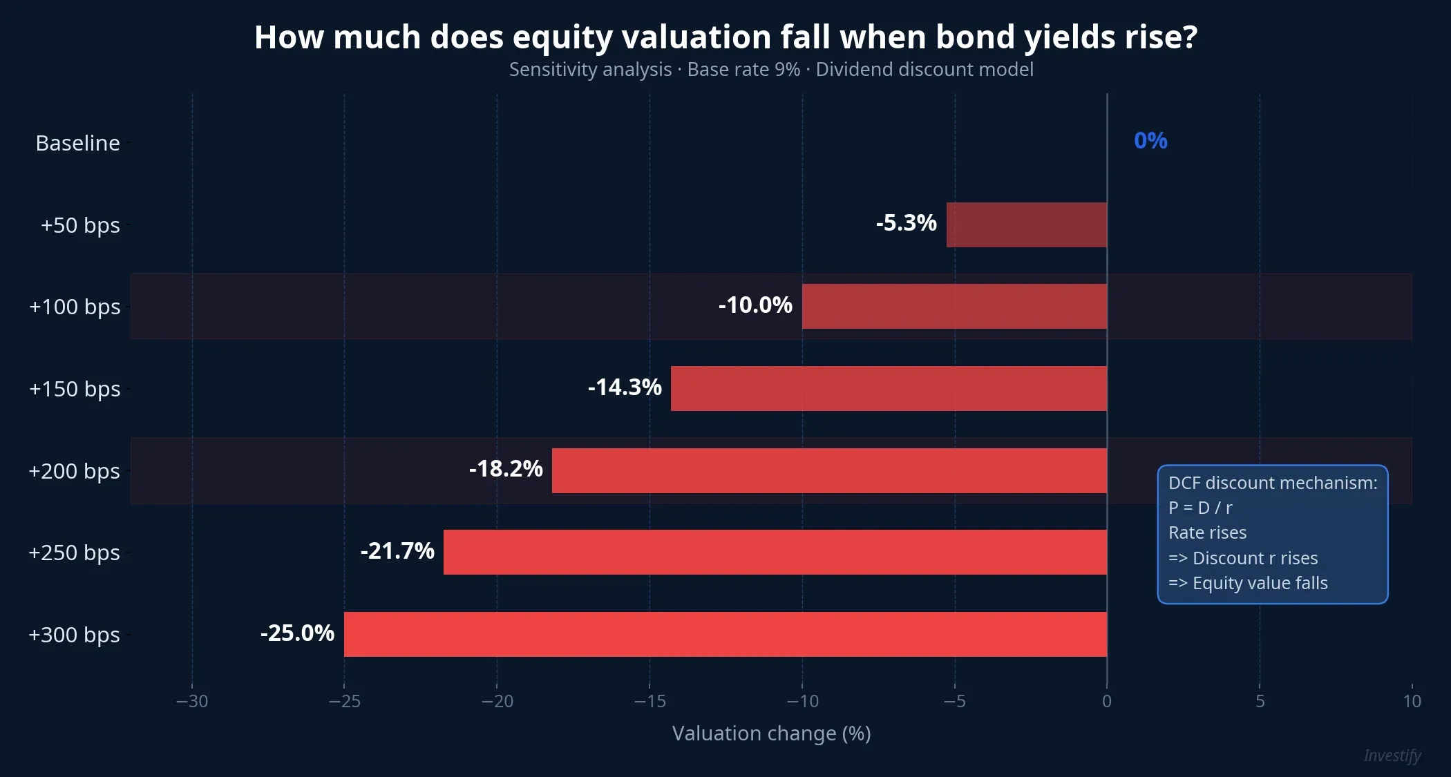 Sensitivity analysis: 100bps yield rise implies 10% valuation cut; 200bps implies 18.2%