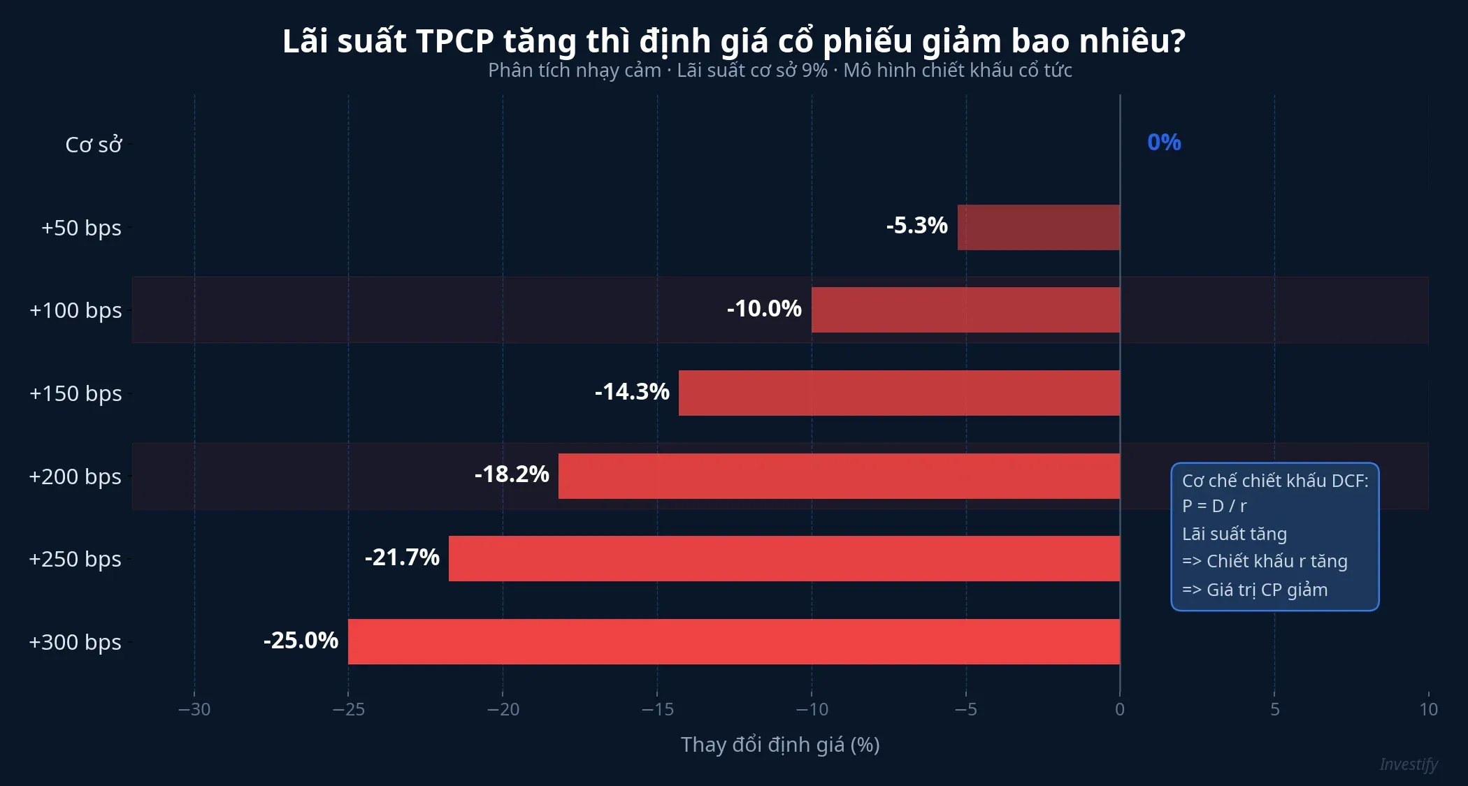 Phân tích nhạy cảm: lãi suất TPCP tăng 100bps thì định giá giảm 10%; +200bps thì giảm 18,2%