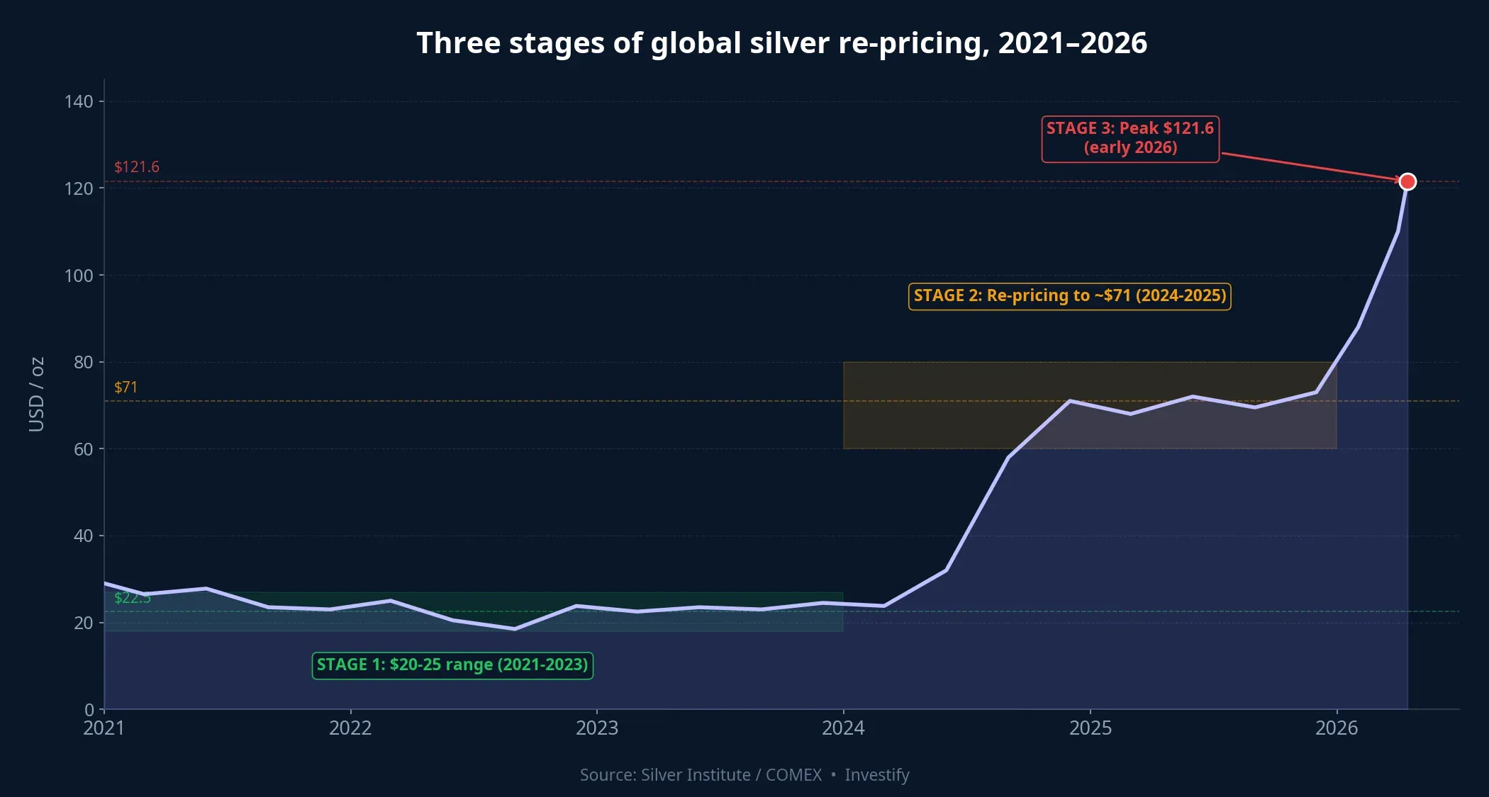 Three stages of global silver re-pricing, 2021-2026