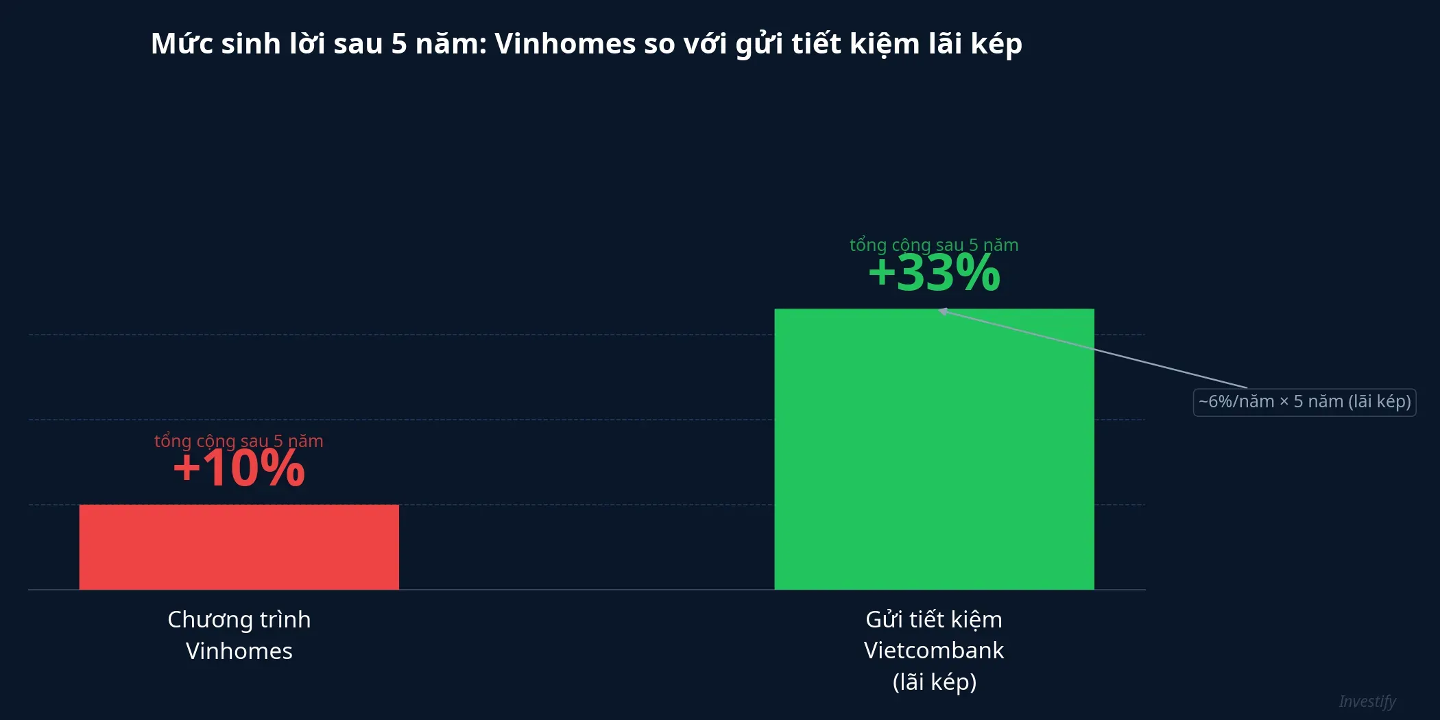 Biểu đồ so sánh mức sinh lời sau 5 năm: Vinhomes 10% so với gửi tiết kiệm Vietcombank 33%