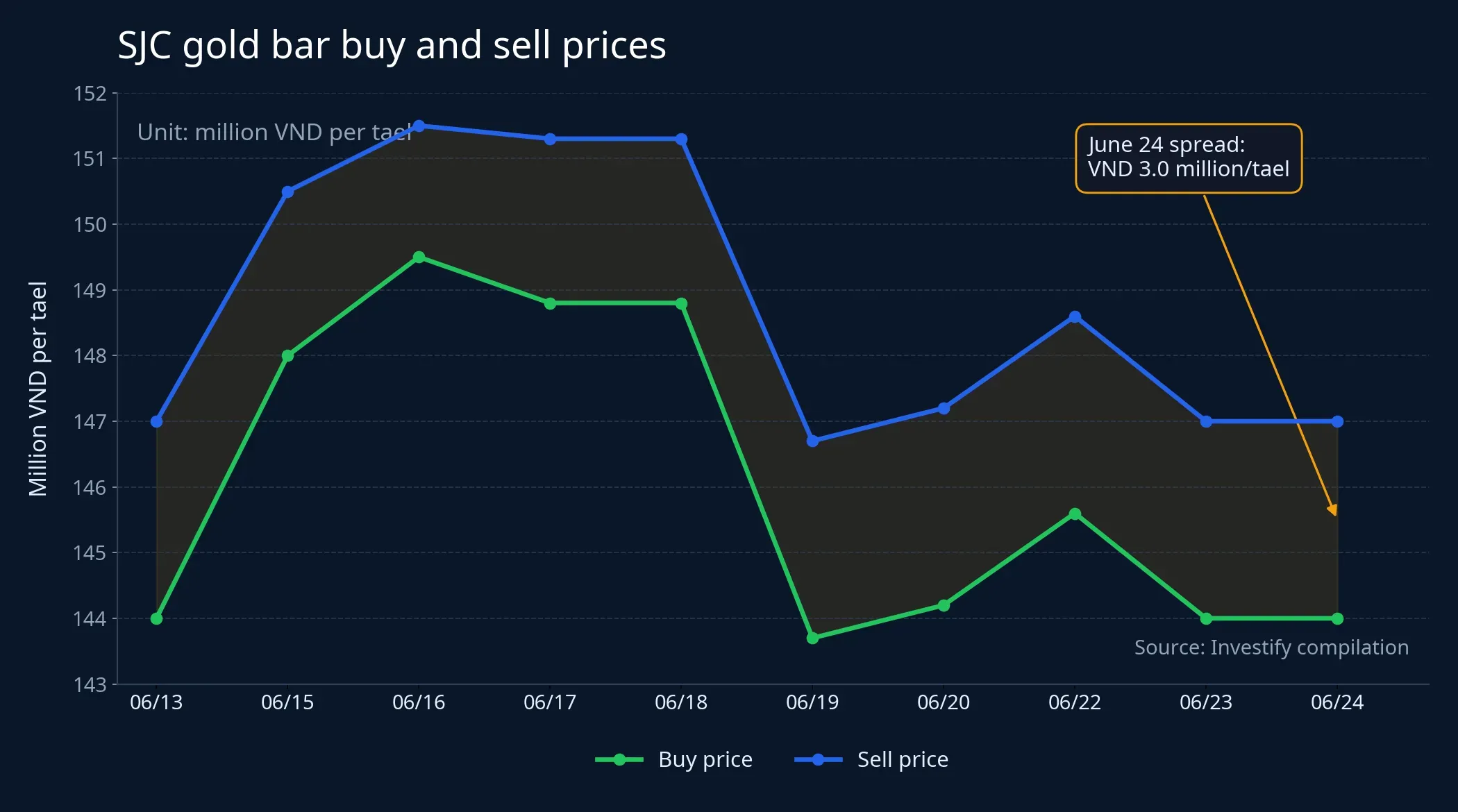 SJC gold bar buy and sell prices