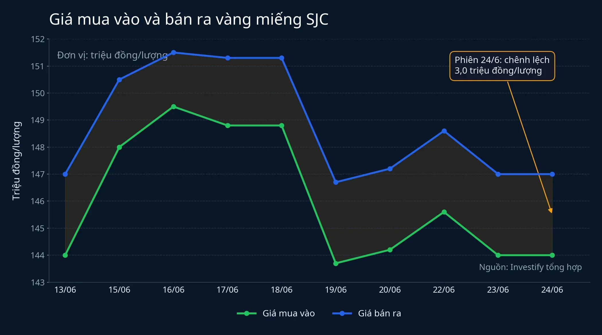 Giá mua vào và bán ra vàng miếng SJC